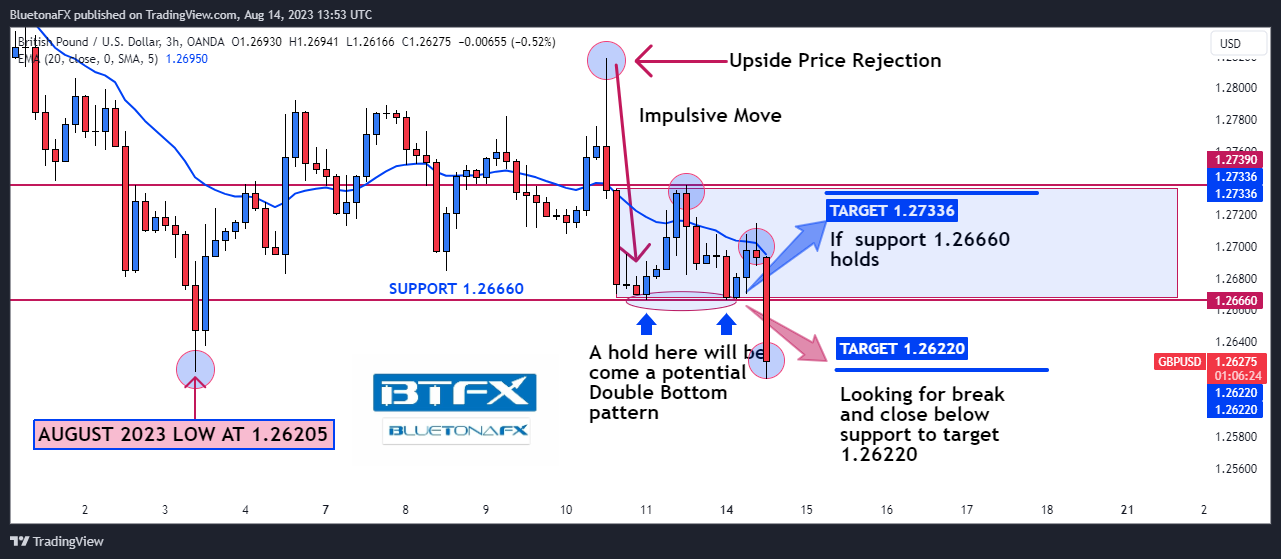 OANDA:GBPUSD Chart Image by BluetonaFX
