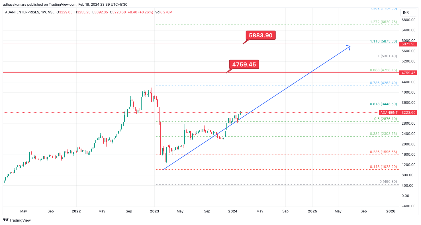 NSE:ADANIENT Chart Image by udhaya0000