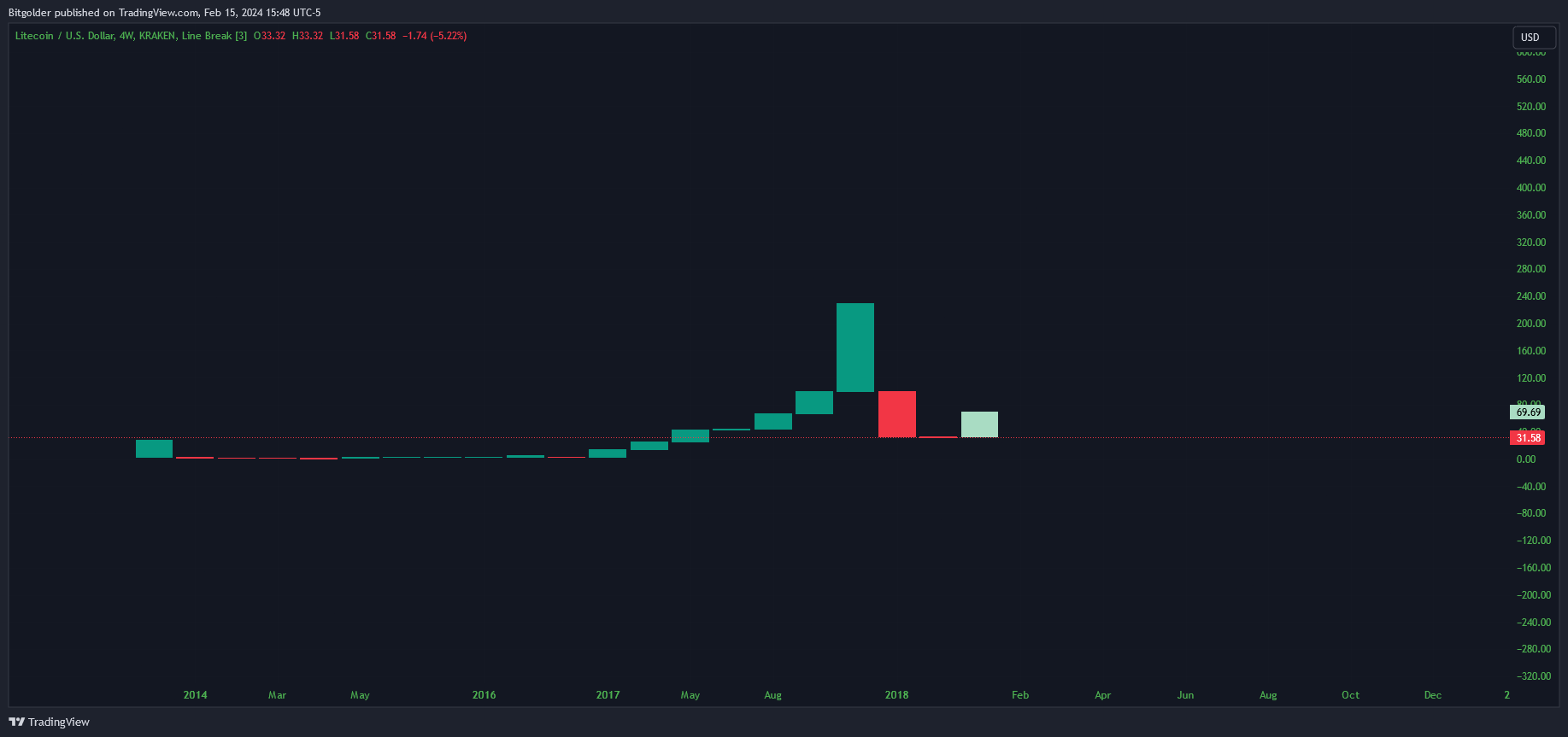 KRAKEN:LTCUSD Chart Image by Bitgolder