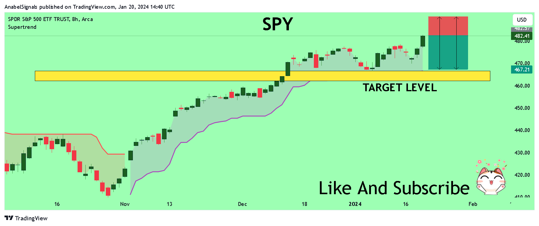BATS:SPY Chart Image by AnabelSignals