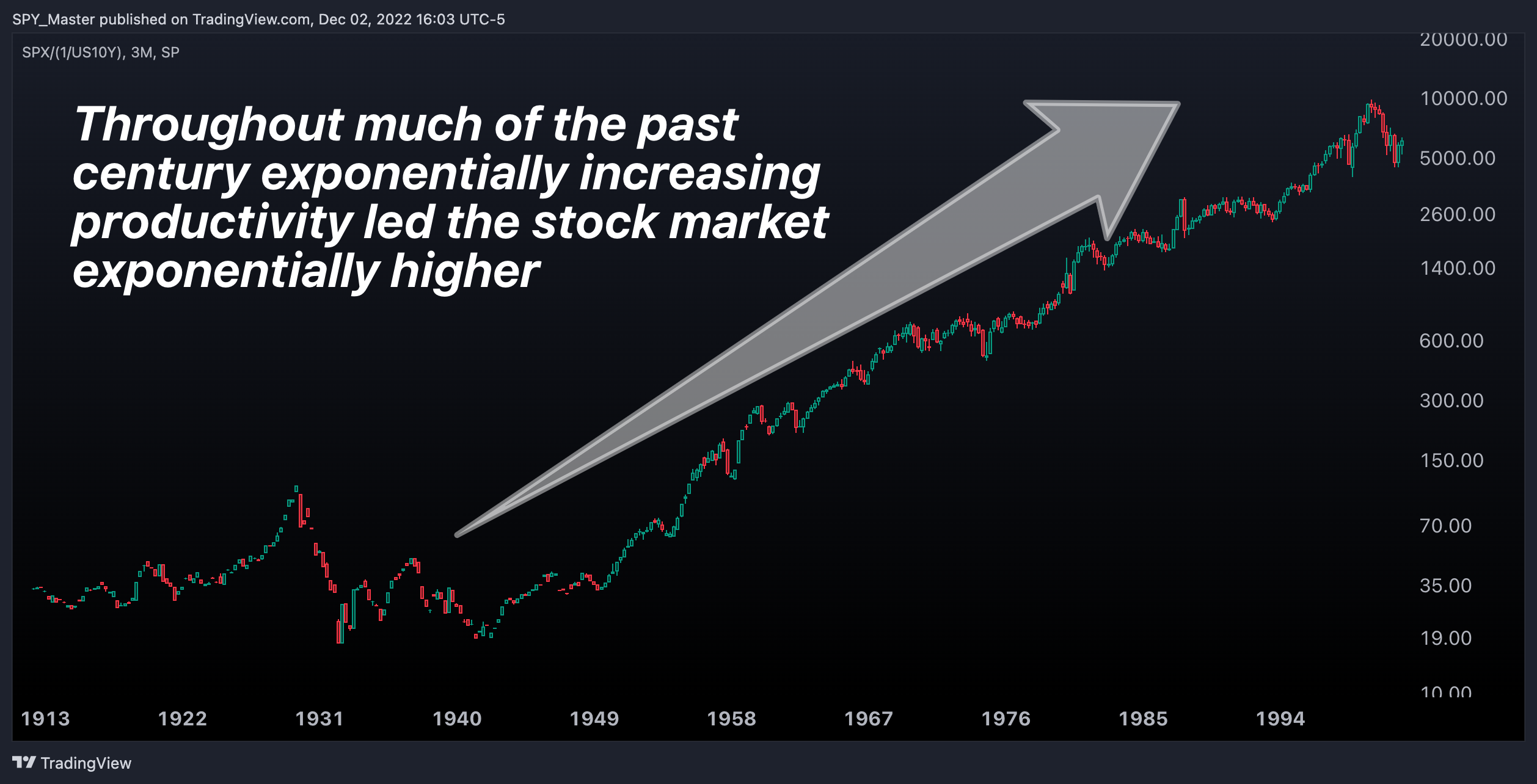 SP:SPX/(1/TVC:US10Y) Chart Image by SpyMasterTrades