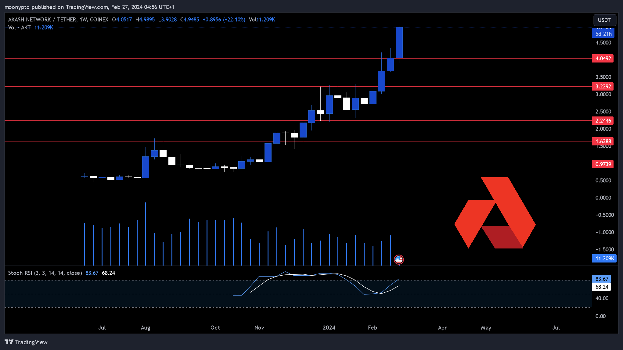COINEX:AKTUSDT Chart Image by moonypto
