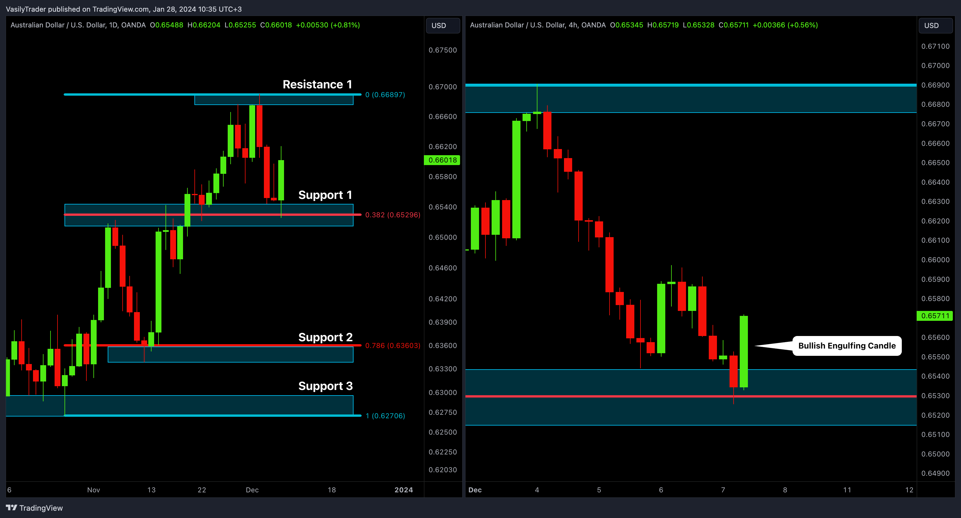 OANDA:AUDUSD Chart Image by VasilyTrader