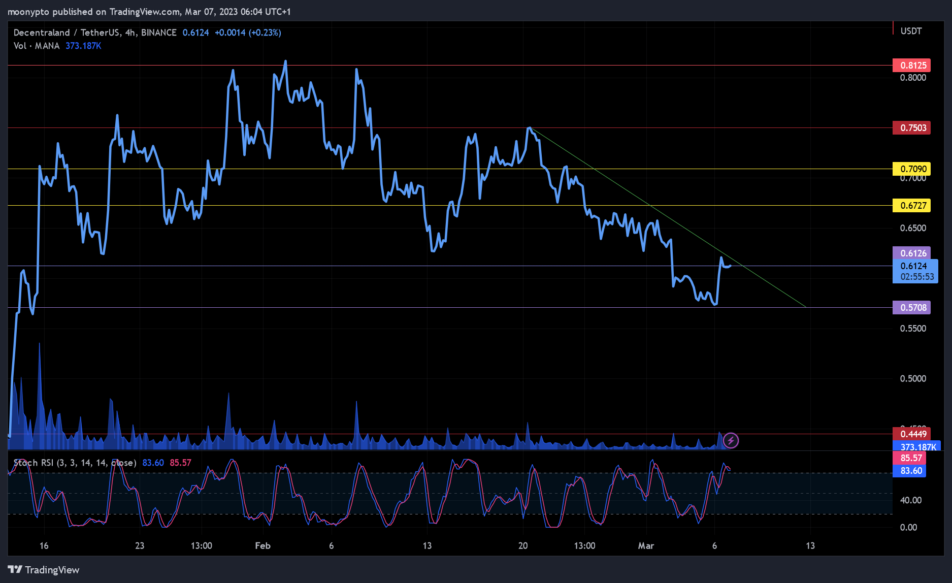 BINANCE:MANAUSDT Chart Image by moonypto
