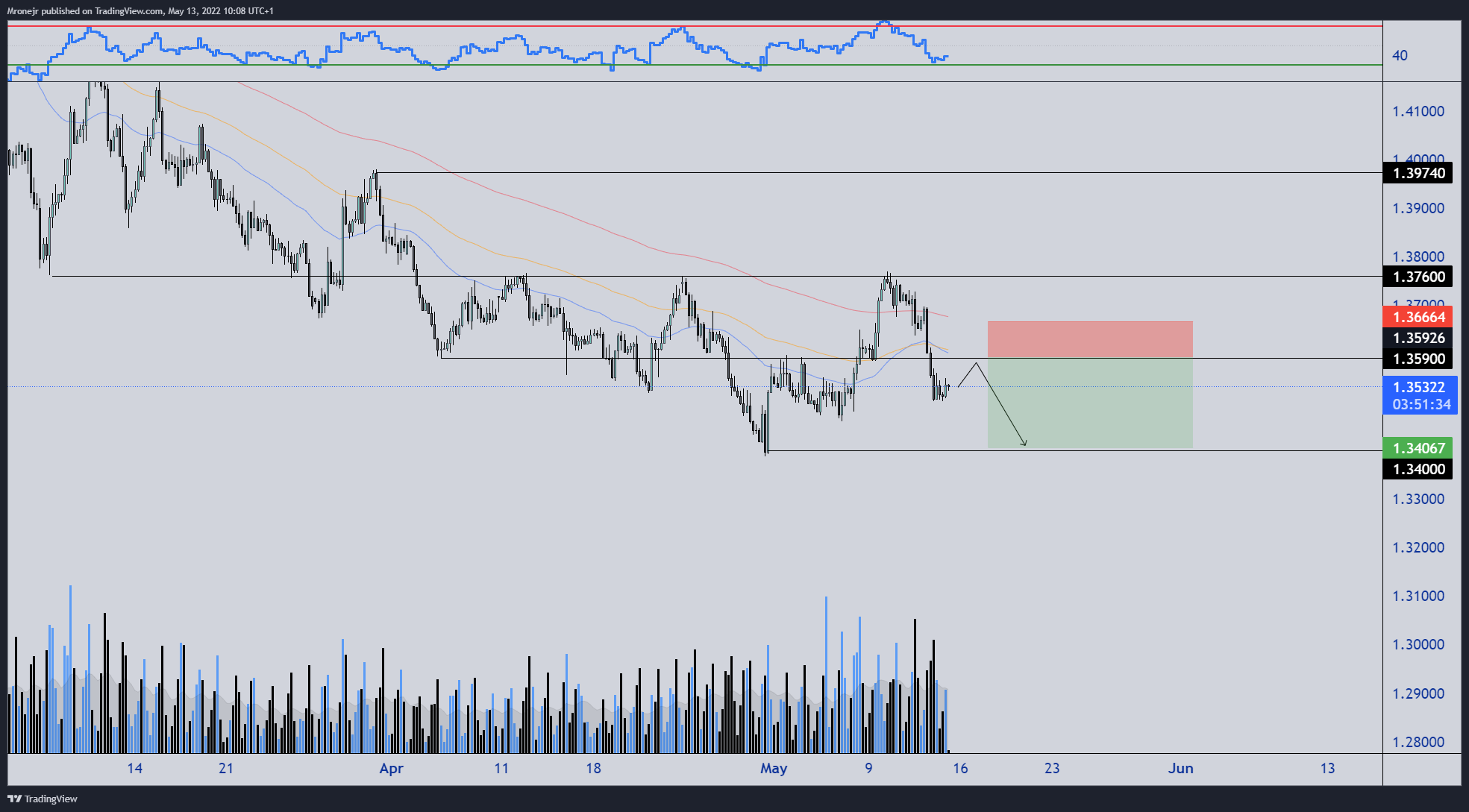FX:EURCAD Chart Image by dogofwallstreets