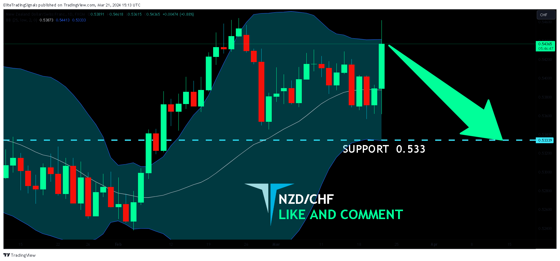FX:NZDCHF Chart Image by EliteTradingSignals