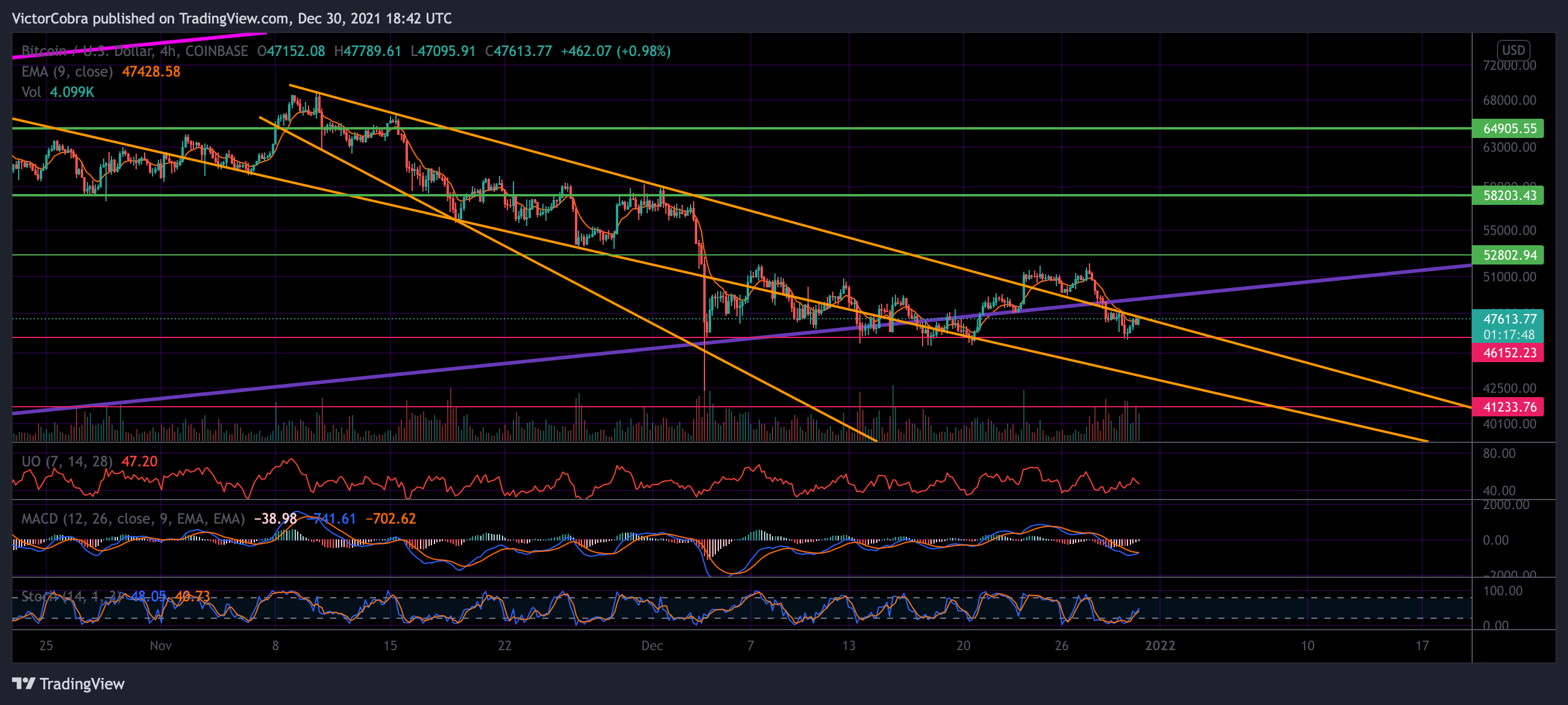 COINBASE:BTCUSD Chart Image by VictorCobra