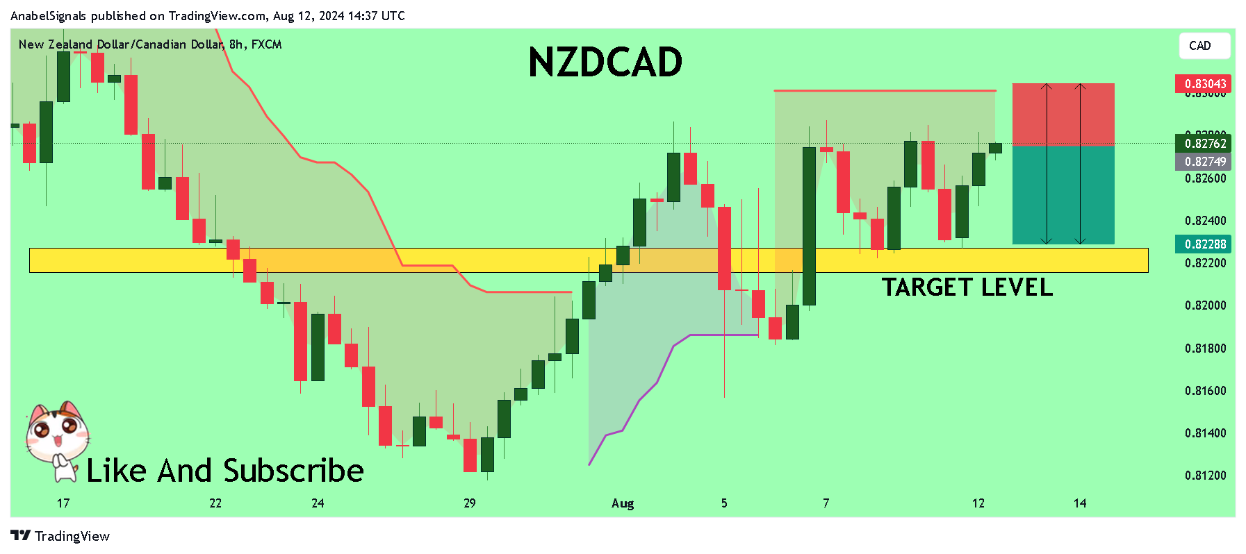 FX:NZDCAD Chart Image by AnabelSignals