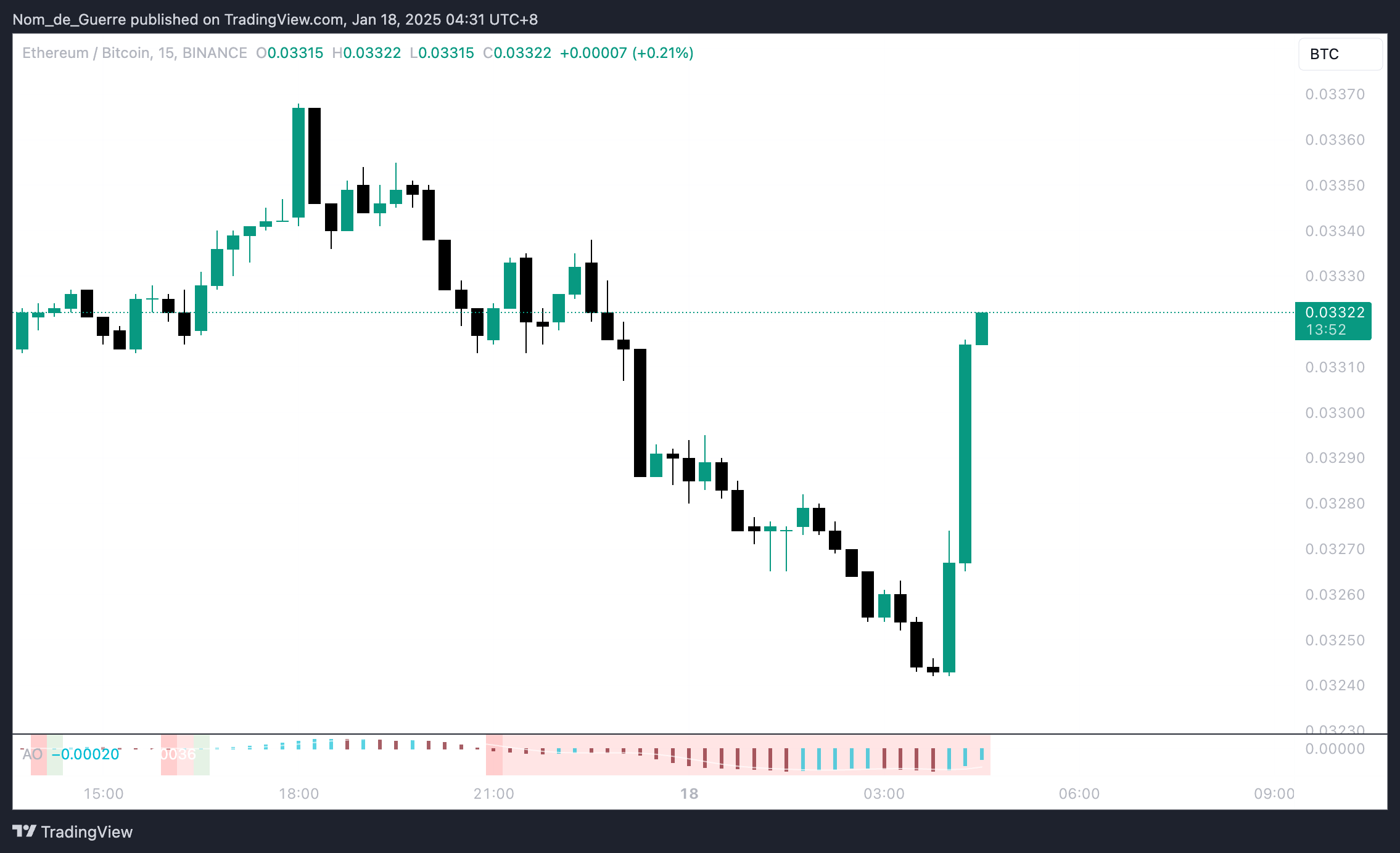 BINANCE:ETHBTC Chart Image by Nom_de_Guerre