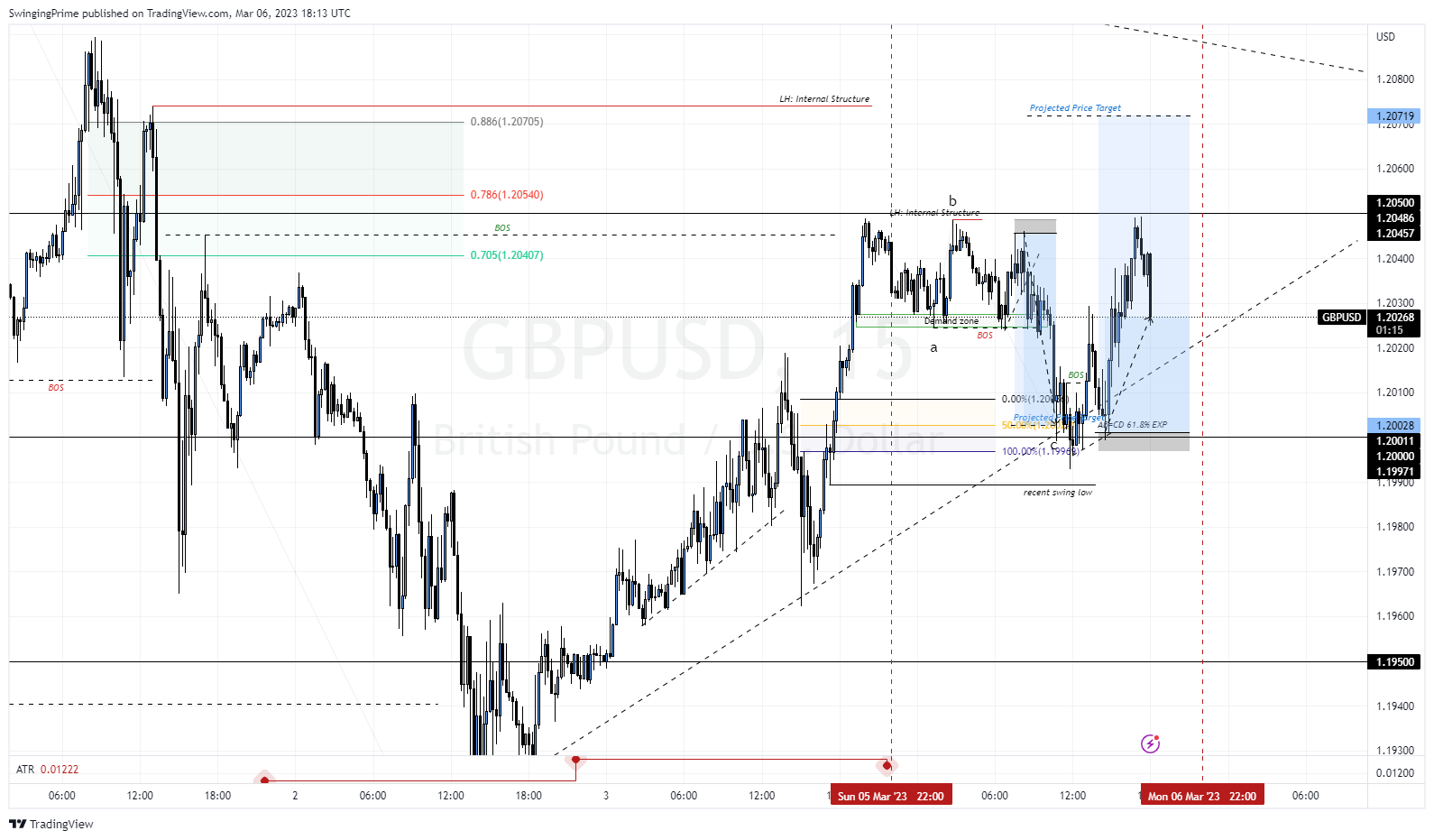 OANDA:GBPUSD Chart Image by SwingingPrime