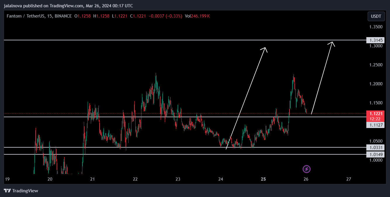 BINANCE:FTMUSDT Chart Image by jalalnf