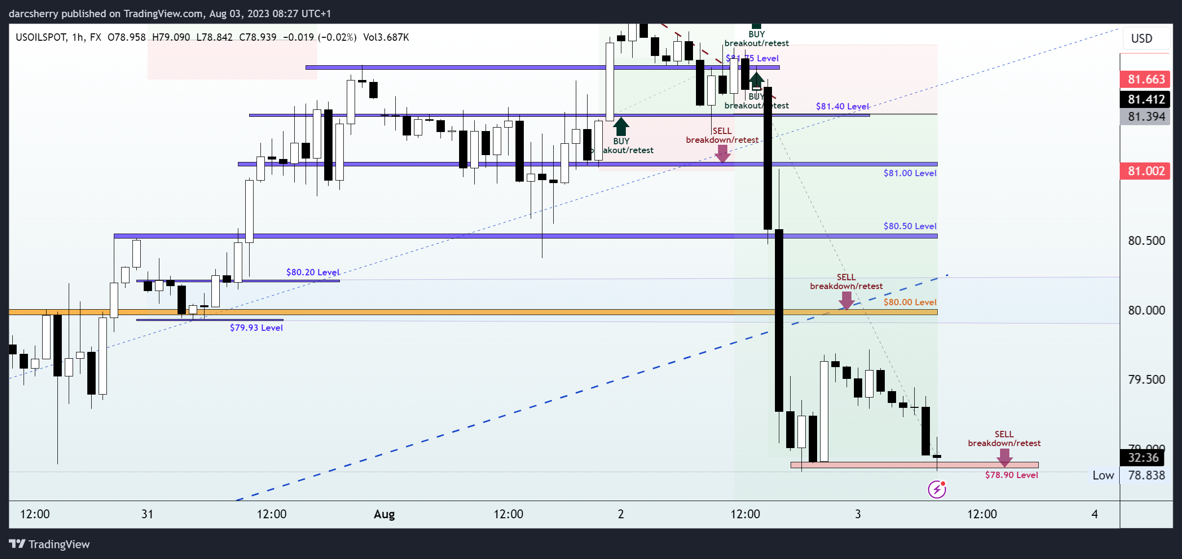 FX:USOILSPOT Chart Image by darcsherry