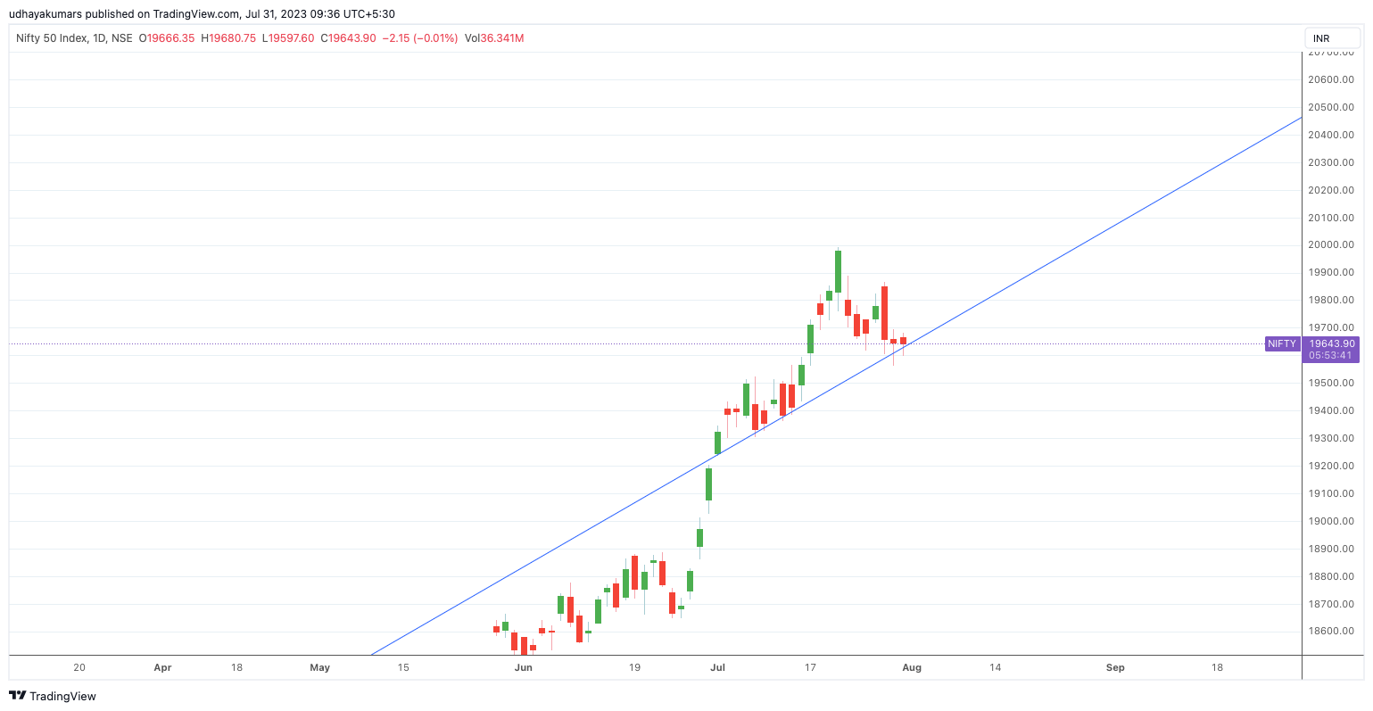 NSE:NIFTY Chart Image by udhaya0000