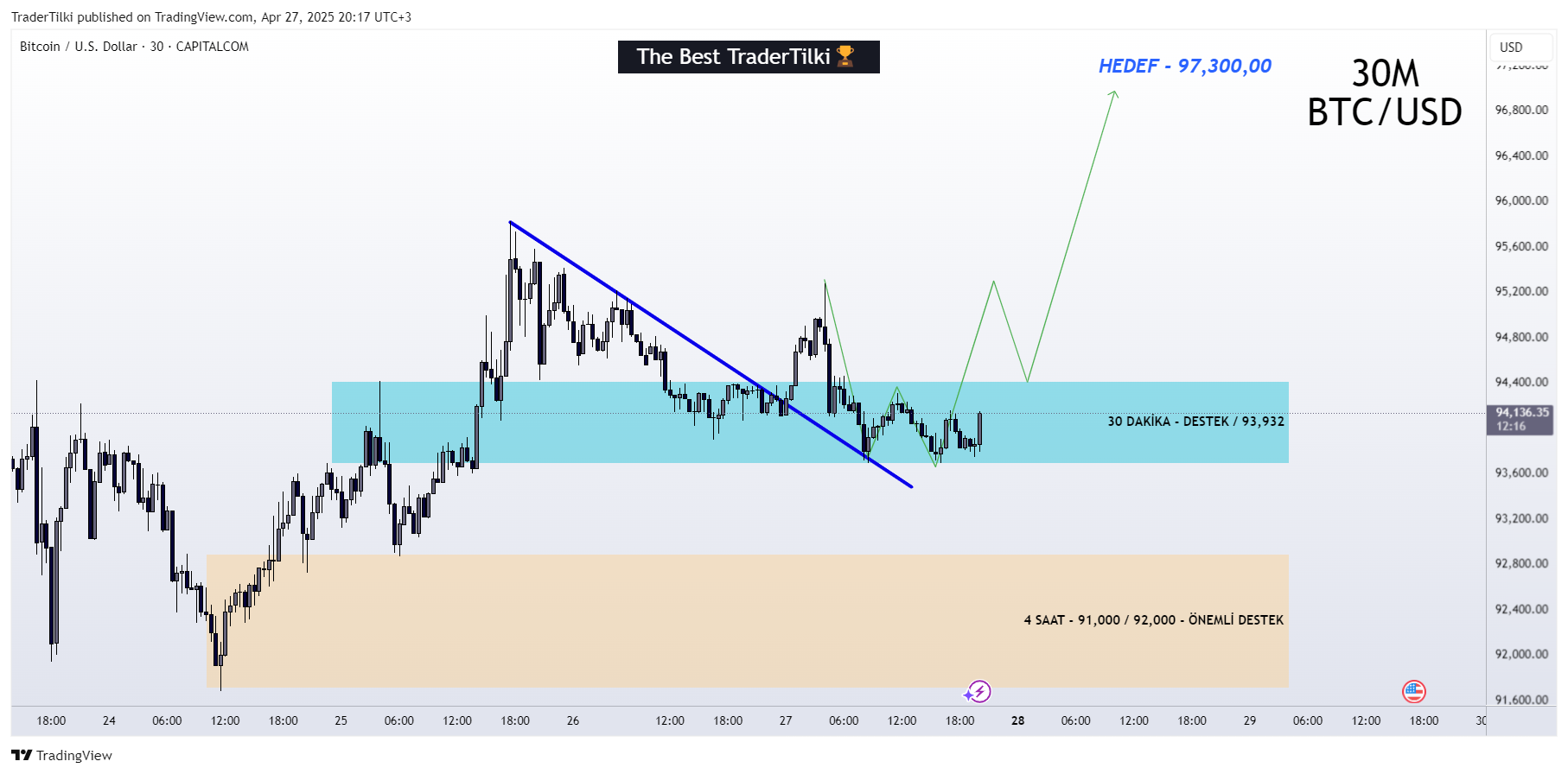 CAPITALCOM:BTCUSD Chart Image by TraderTilki