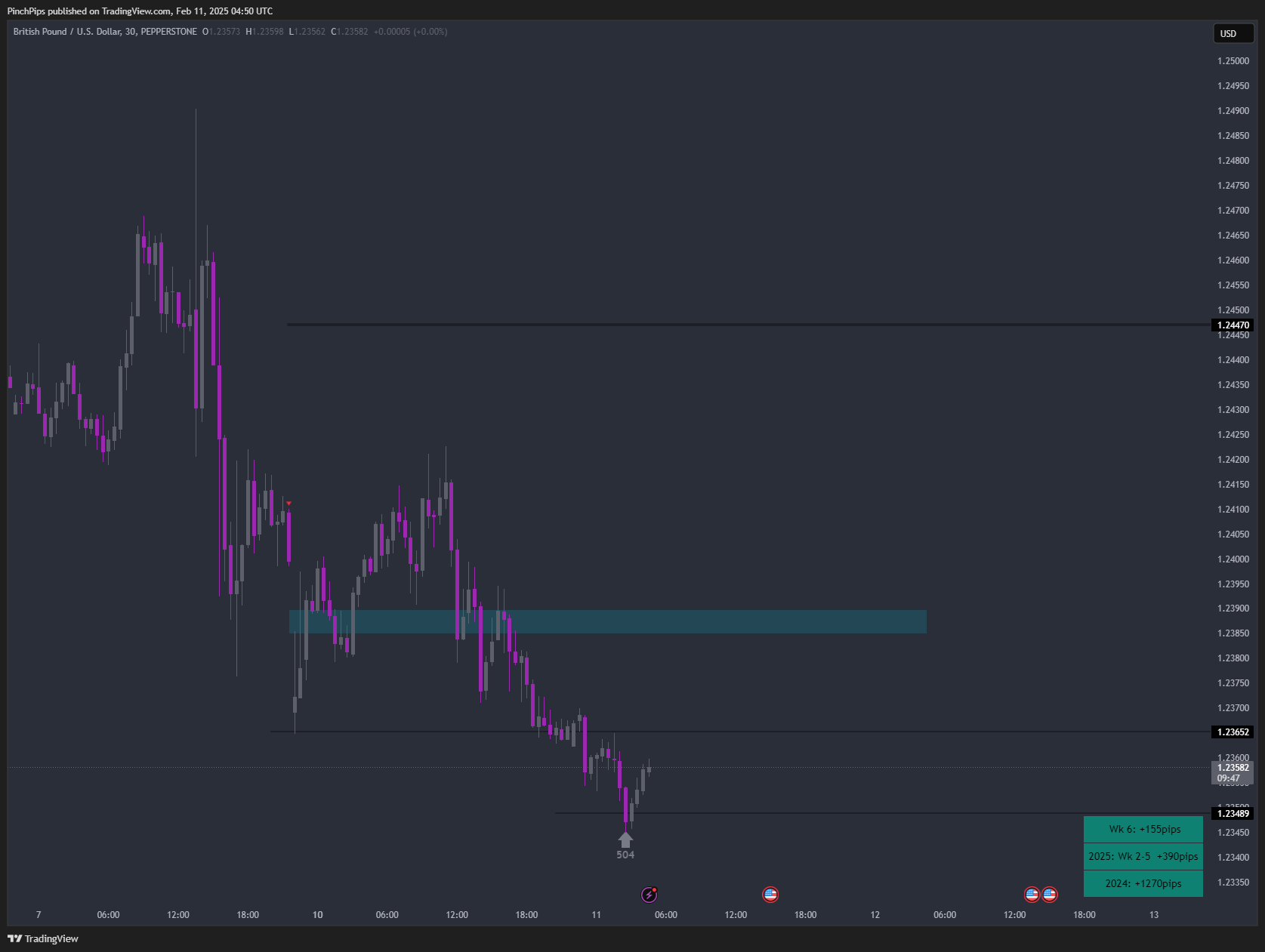 PEPPERSTONE:GBPUSD Chart Image by PinchPips