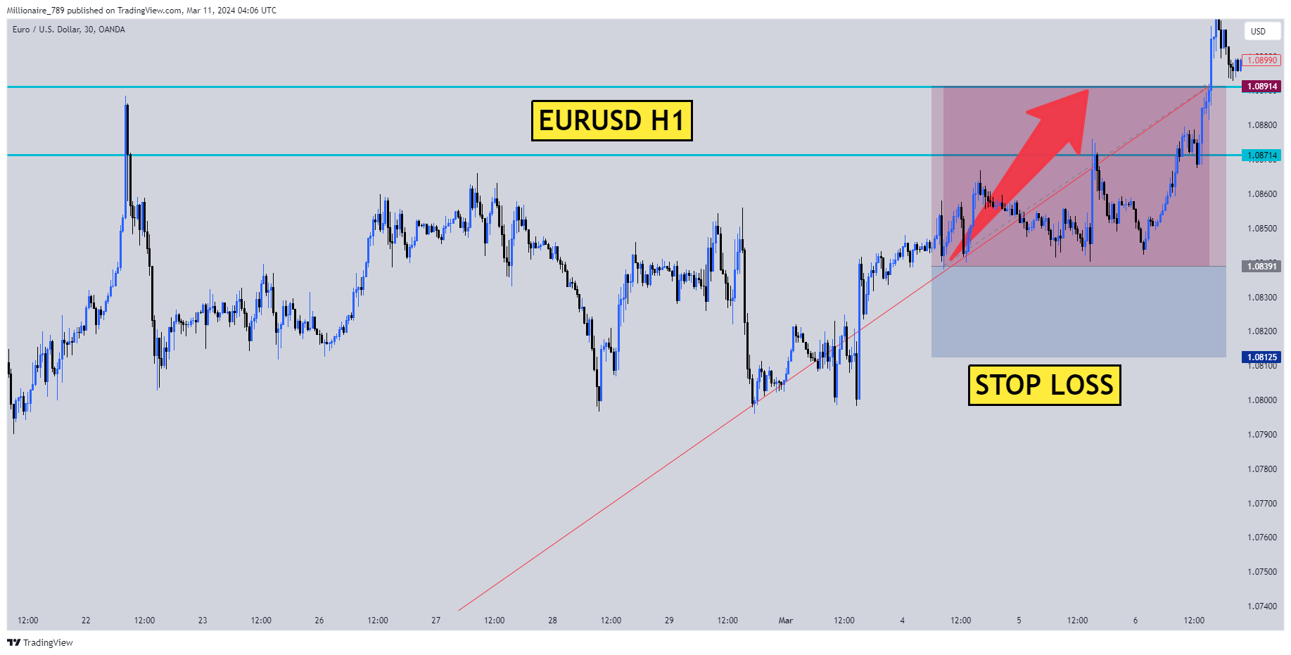 OANDA:EURUSD Chart Image by Millionaire_789