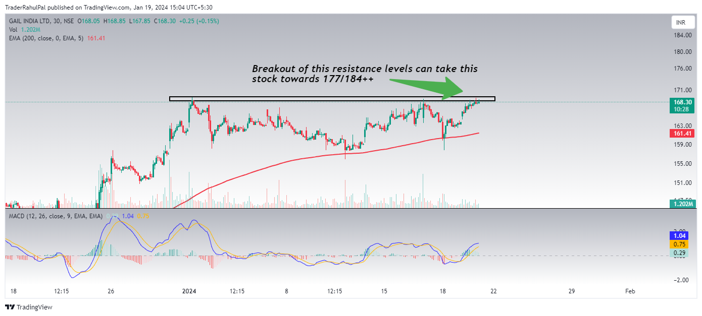 NSE:GAIL Chart Image by TraderRahulPal