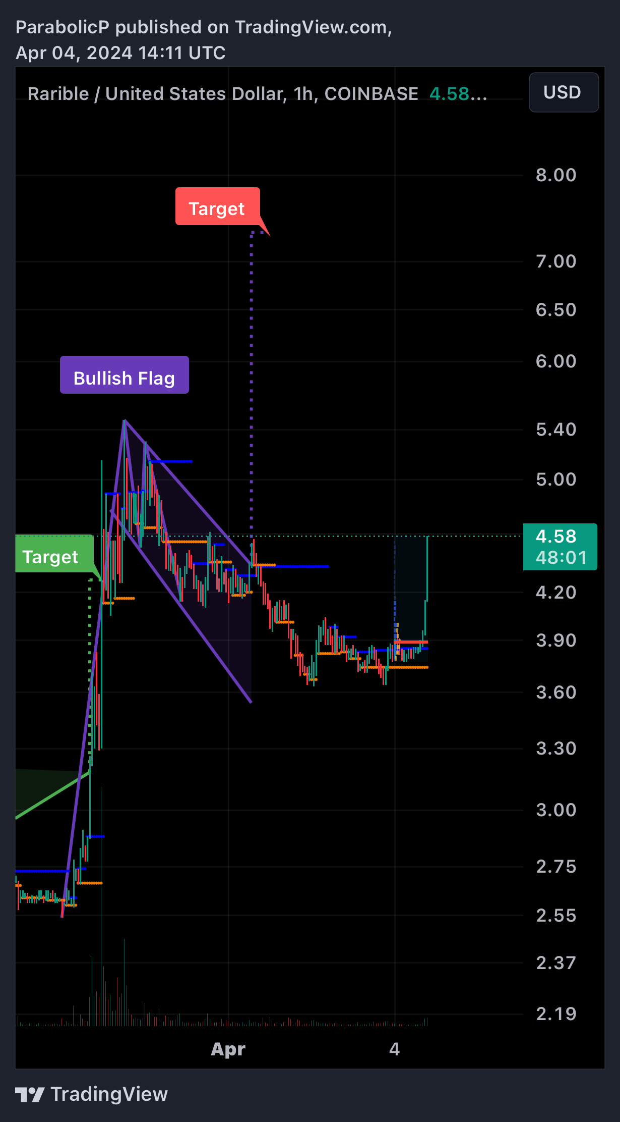 COINBASE:RARIUSD Chart Image by ParabolicP