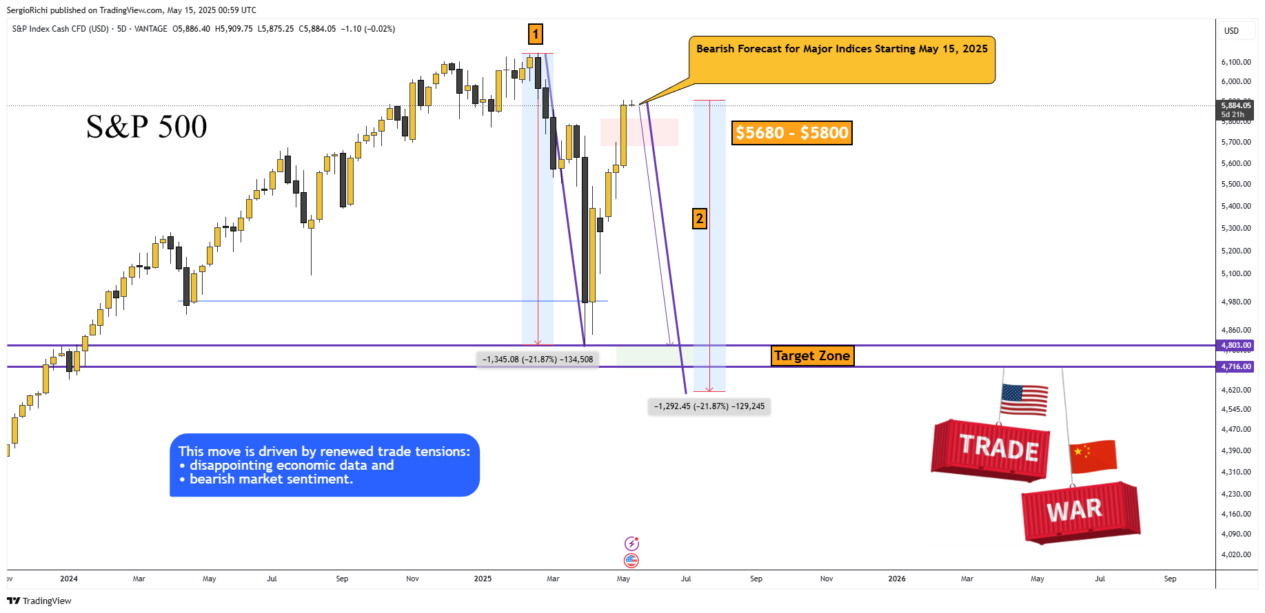 VANTAGE:SP500 Chart Image by SergioRichi