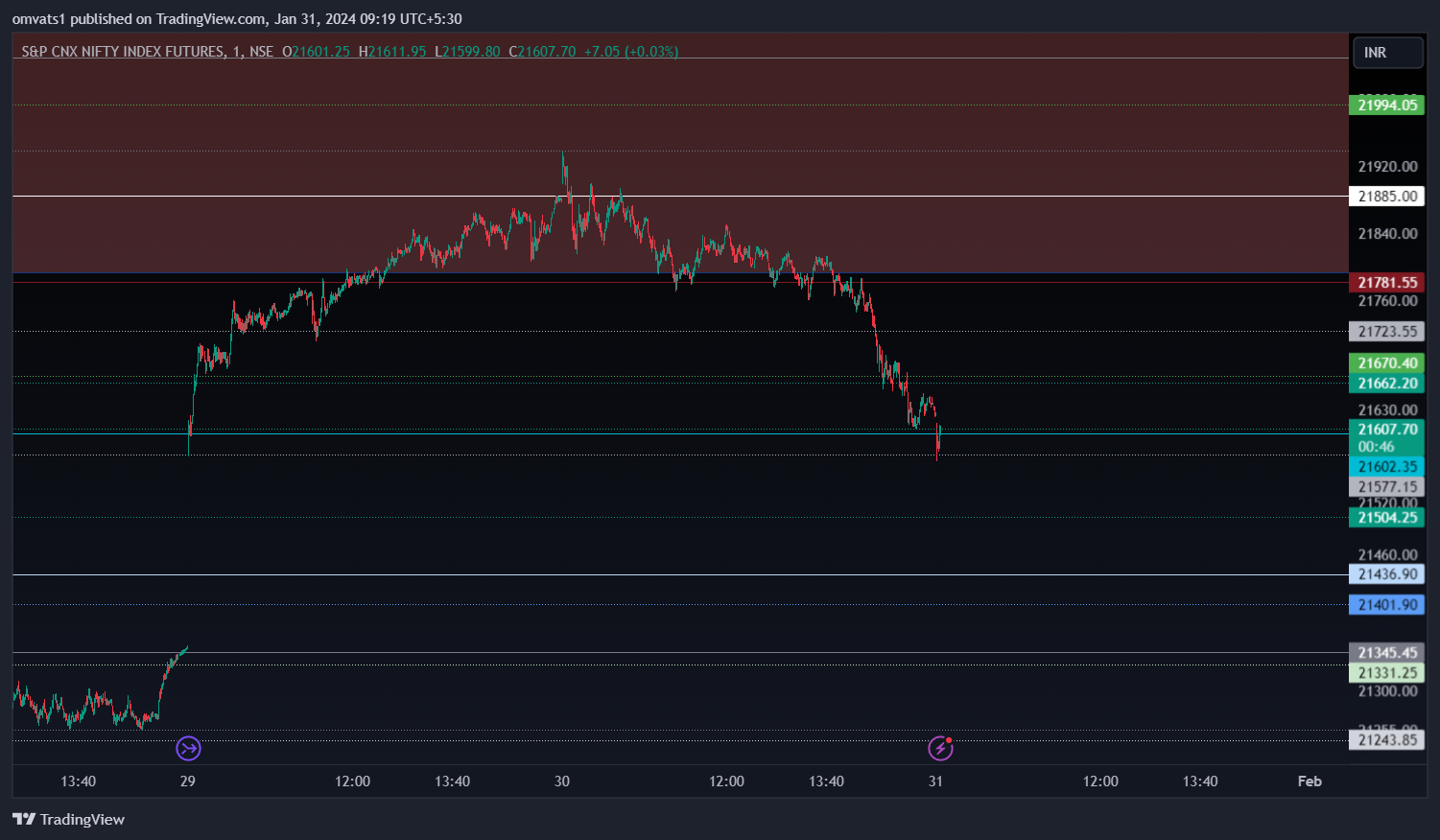 NSE:NIFTY1! Chart Image by omvats1
