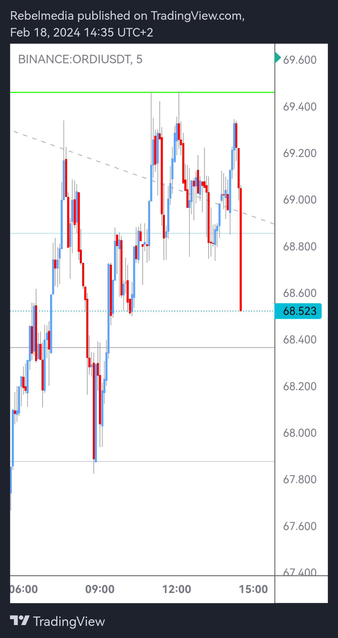 BINANCE:ORDIUSDT Chart Image by Rebelmedia
