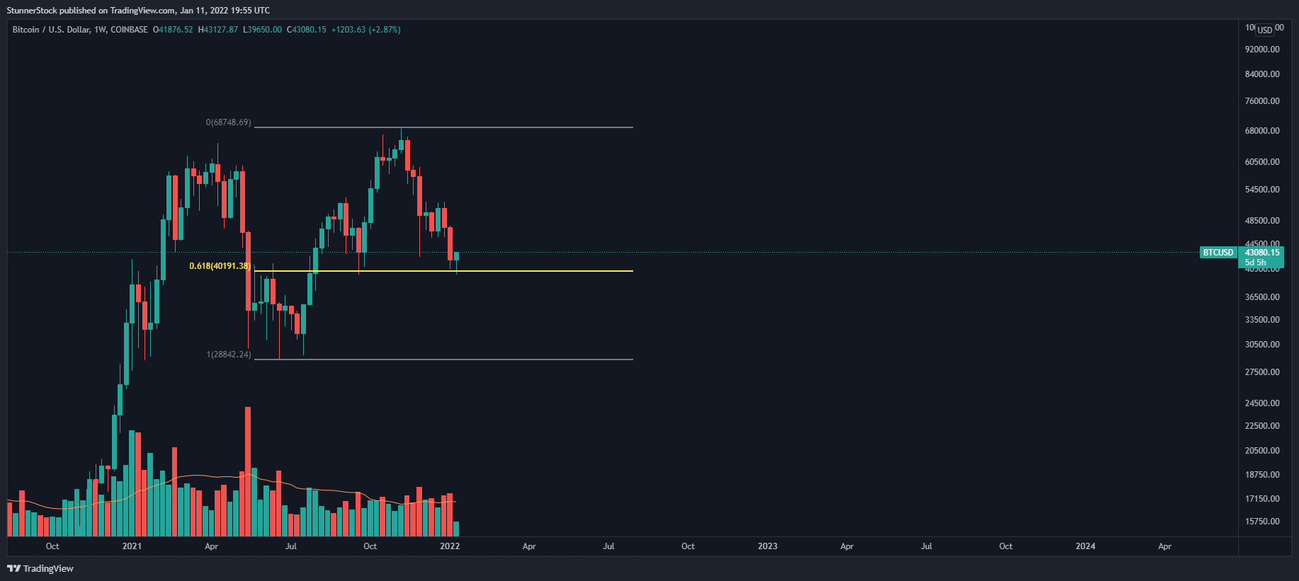 COINBASE:BTCUSD Chart Image by StunnerStock