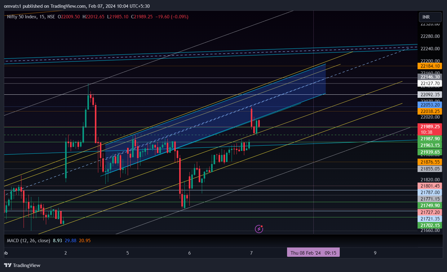 NSE:NIFTY Chart Image by omvats1