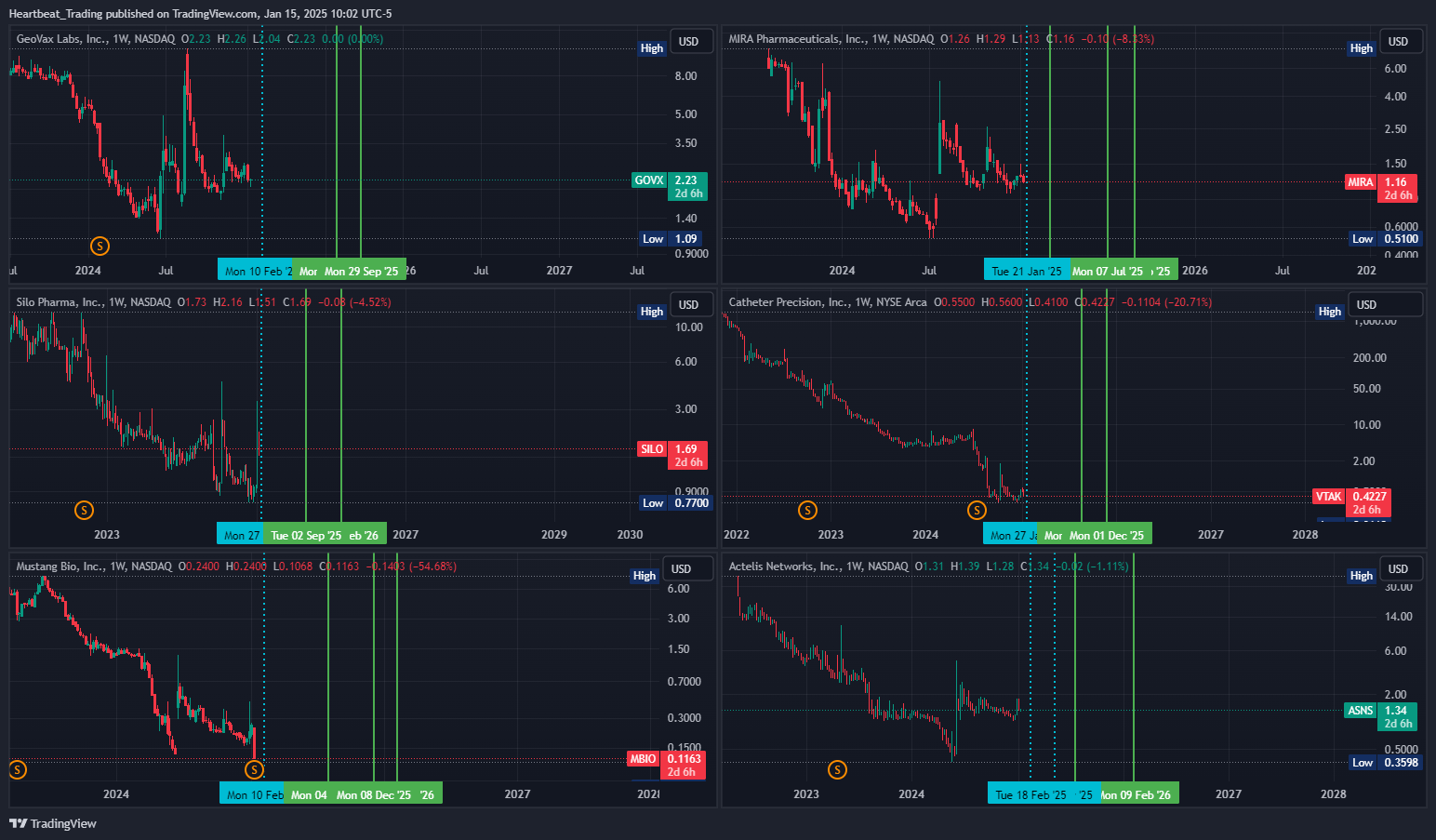 BATS:ASNS Chart Image by Heartbeat_Trading