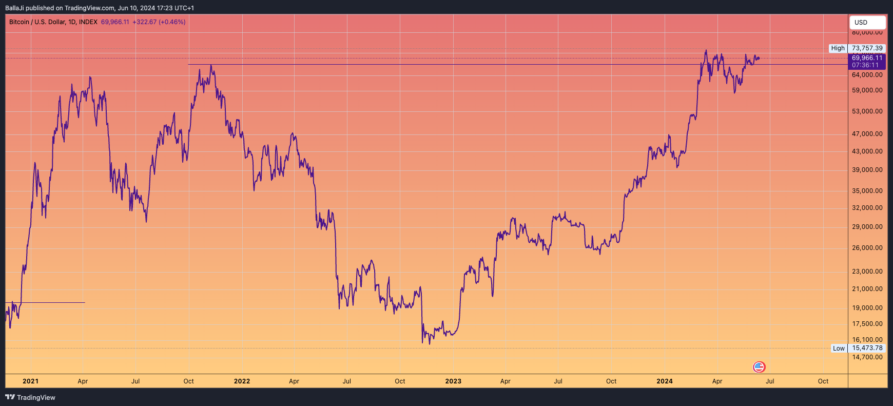 INDEX:BTCUSD Chart Image by BallaJi