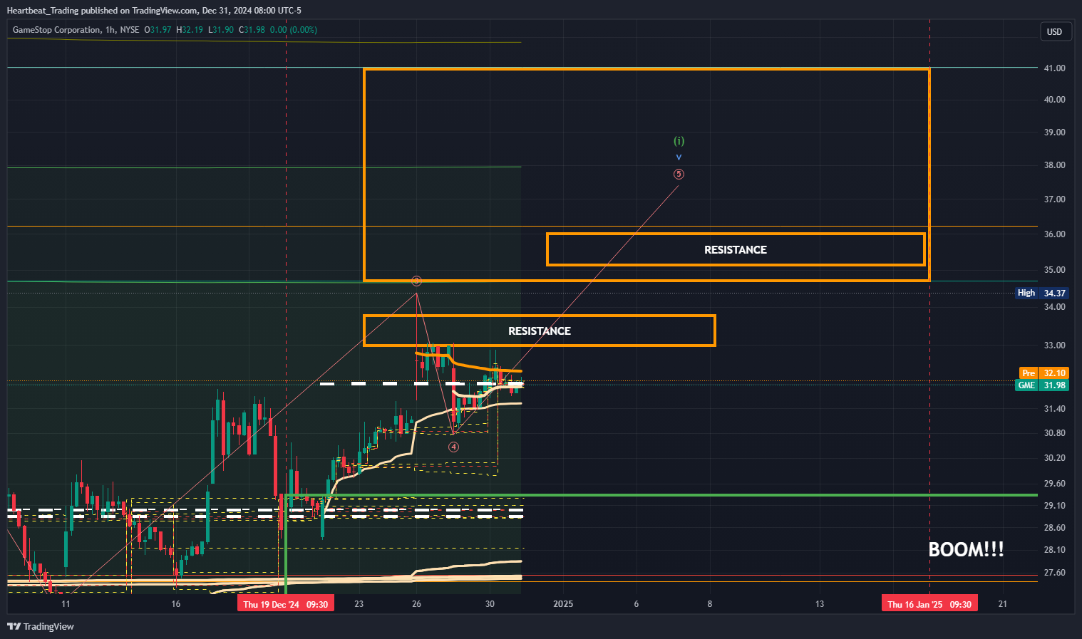 BATS:GME Chart Image by Heartbeat_Trading