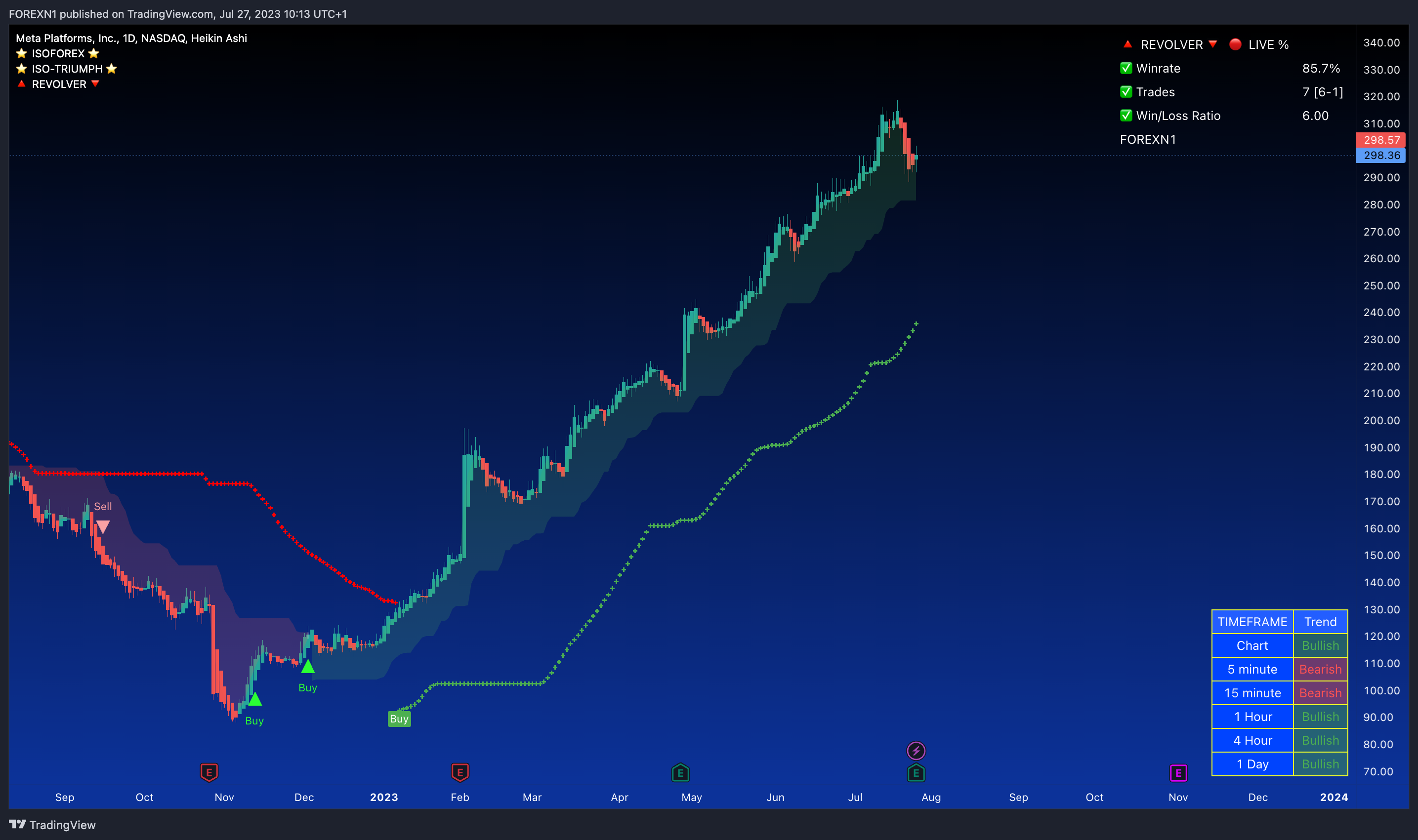 NASDAQ:META Chart Image by FOREXN1