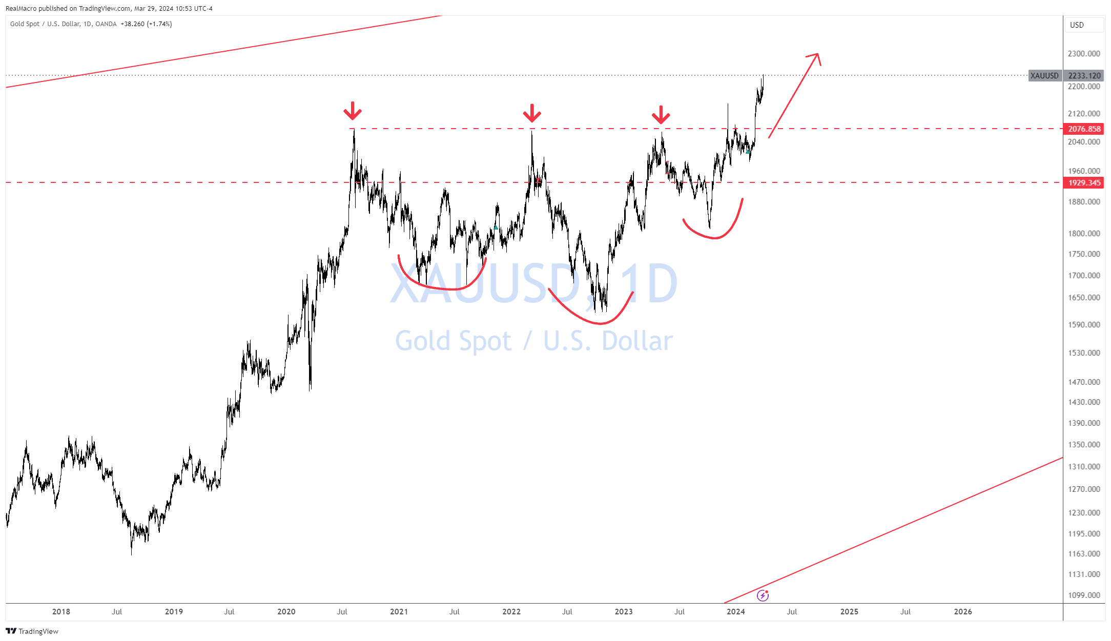 OANDA:XAUUSD Chart Image by RealMacro