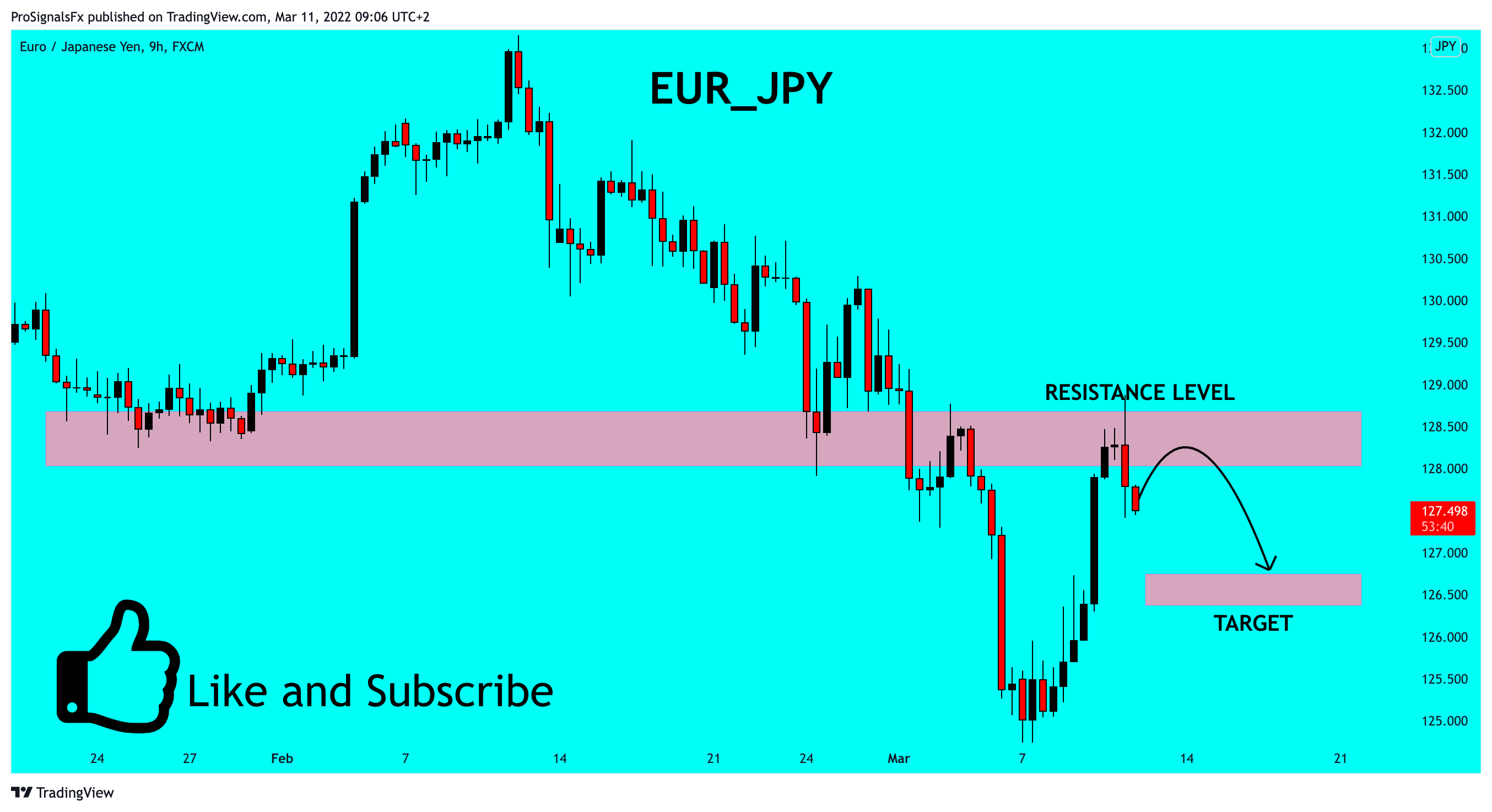 FX:EURJPY Chart Image by ProSignalsFx