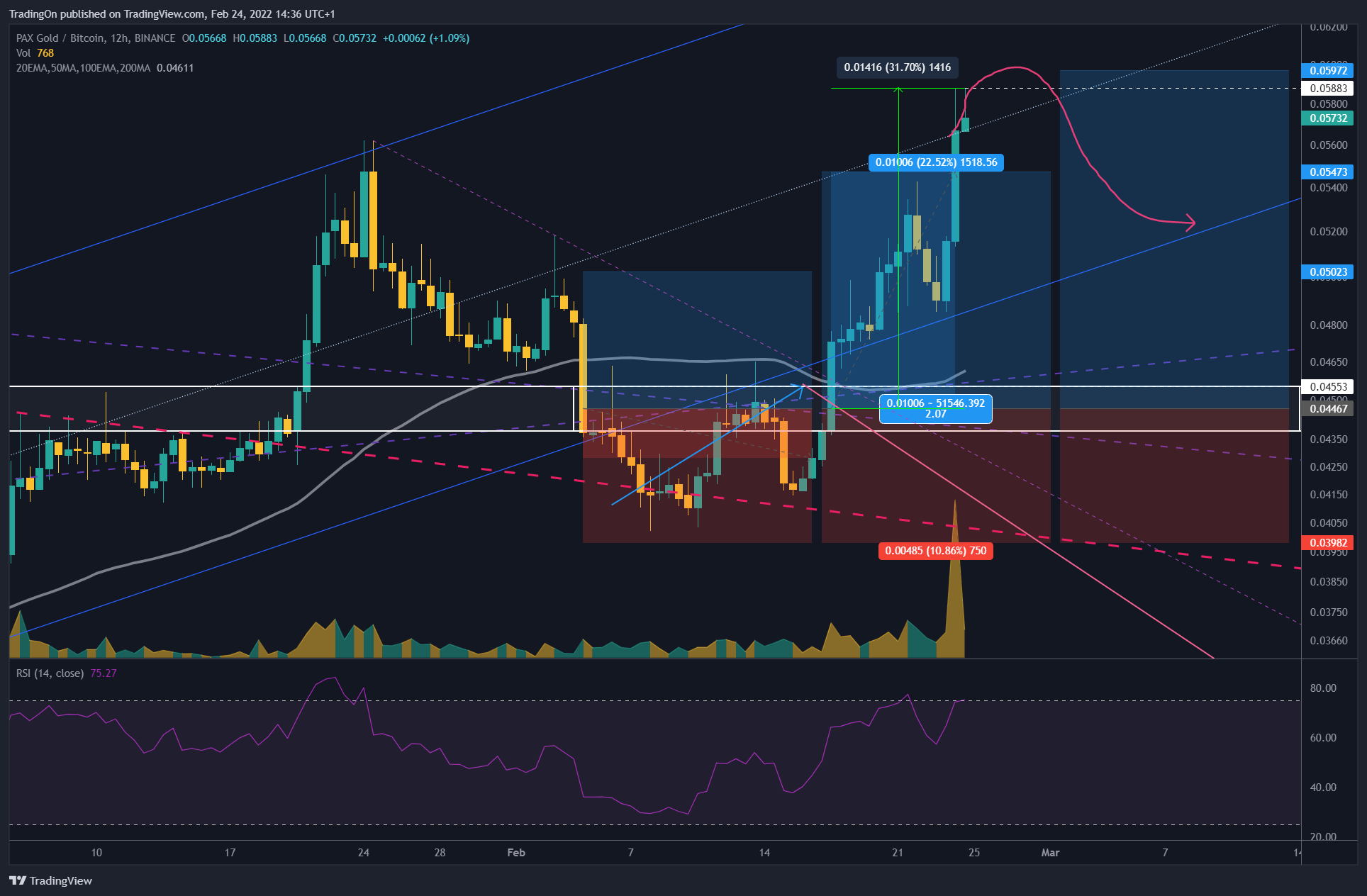 BINANCE:PAXGBTC Chart Image by TradingOn