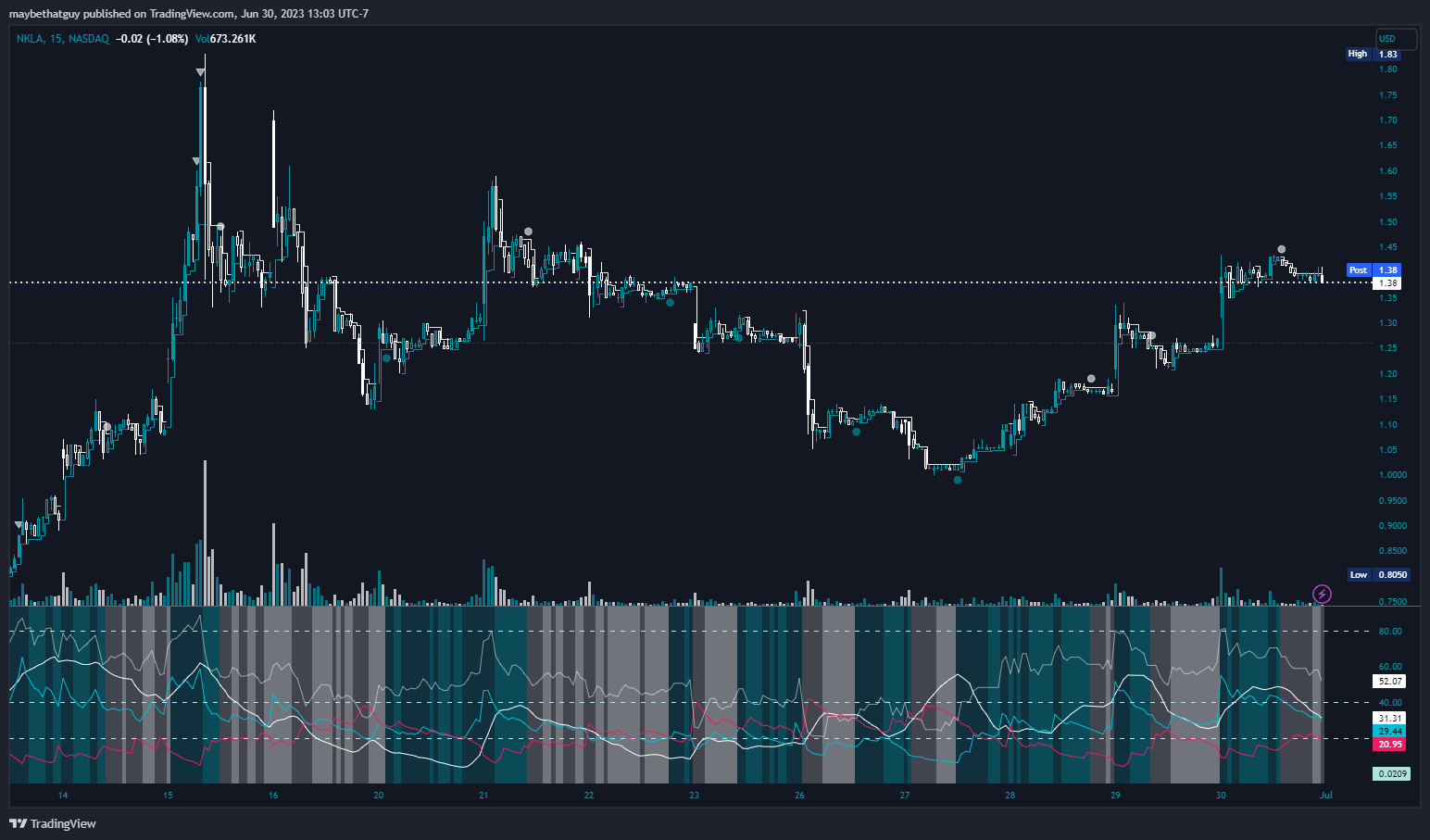 NASDAQ:NKLA Chart Image by maybethatguy