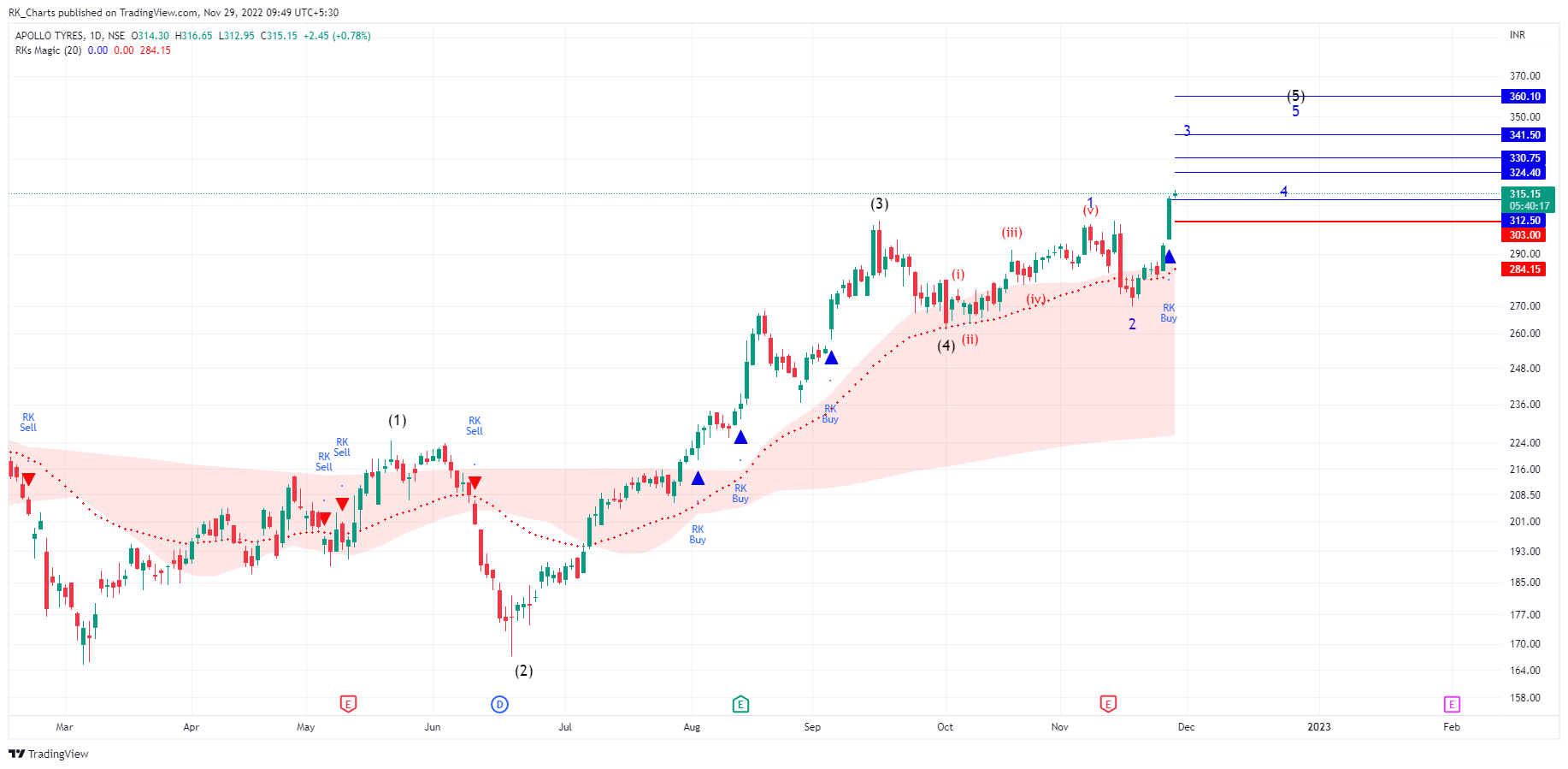 NSE:APOLLOTYRE Chart Image by RK_Chaarts