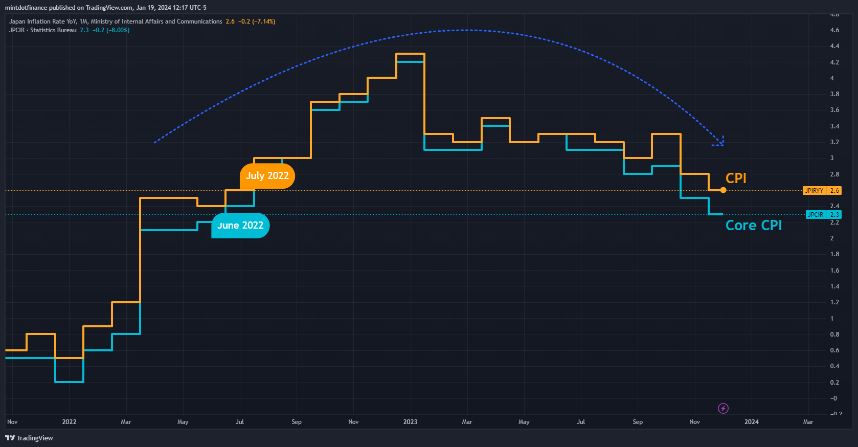 ECONOMICS:JPIRYY Chart Image by mintdotfinance