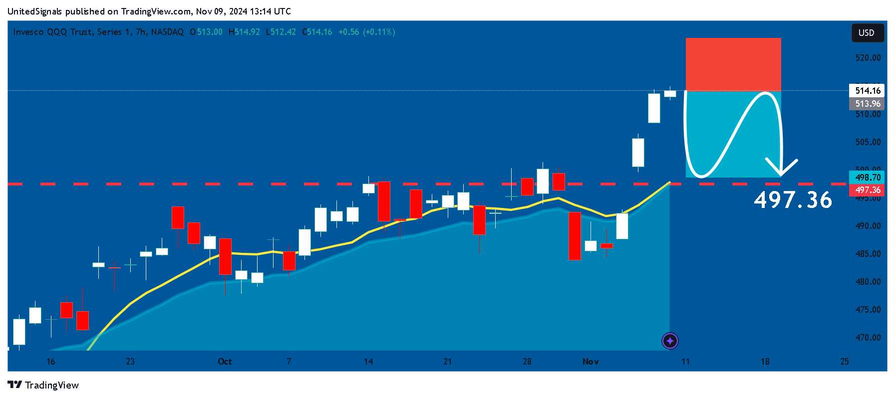 BATS:QQQ Chart Image by UnitedSignals