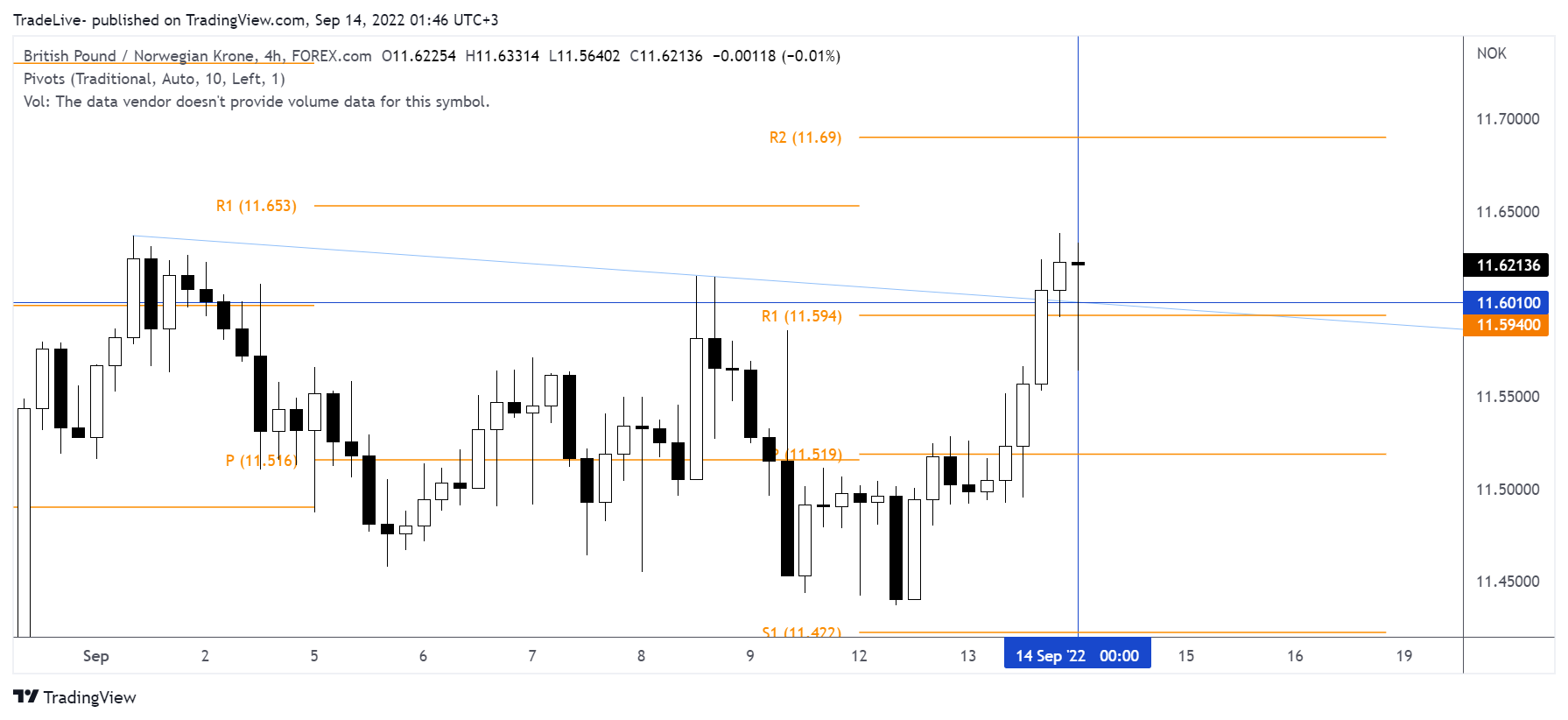 FOREXCOM:GBPNOK Chart Image by TradeLive-