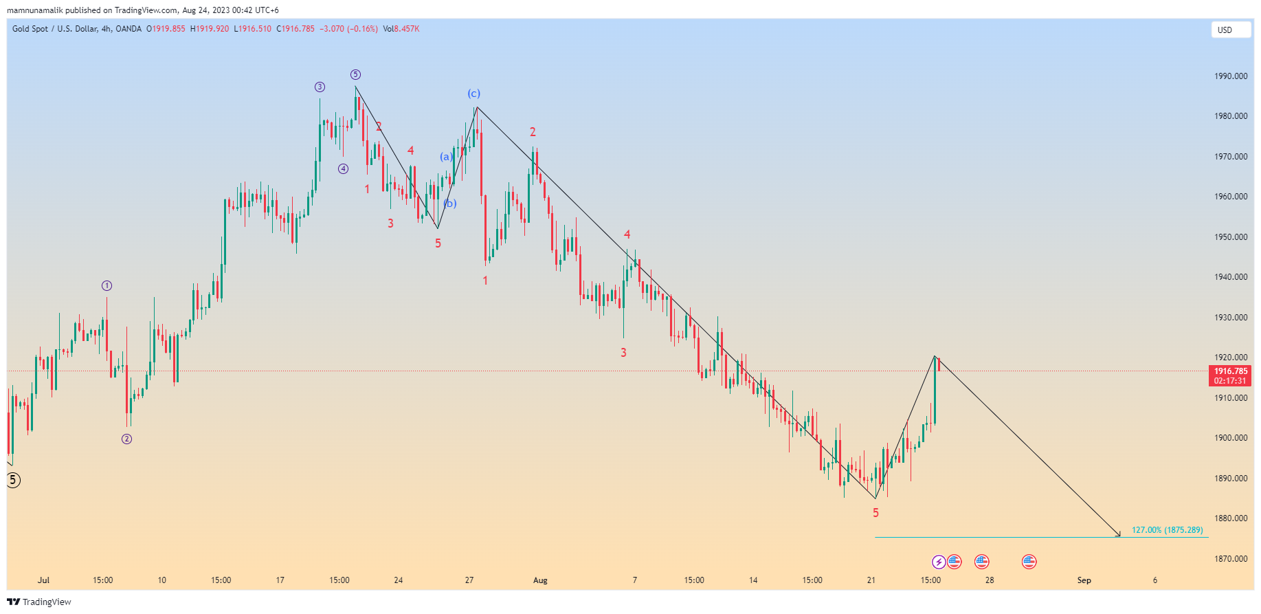 OANDA:XAUUSD Chart Image by SinchuXD