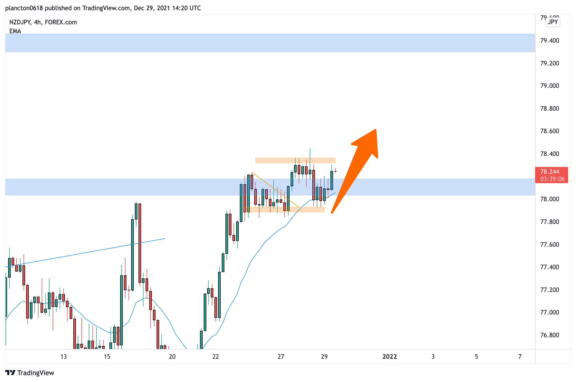 FOREXCOM:NZDJPY Chart Image by InkyGrip