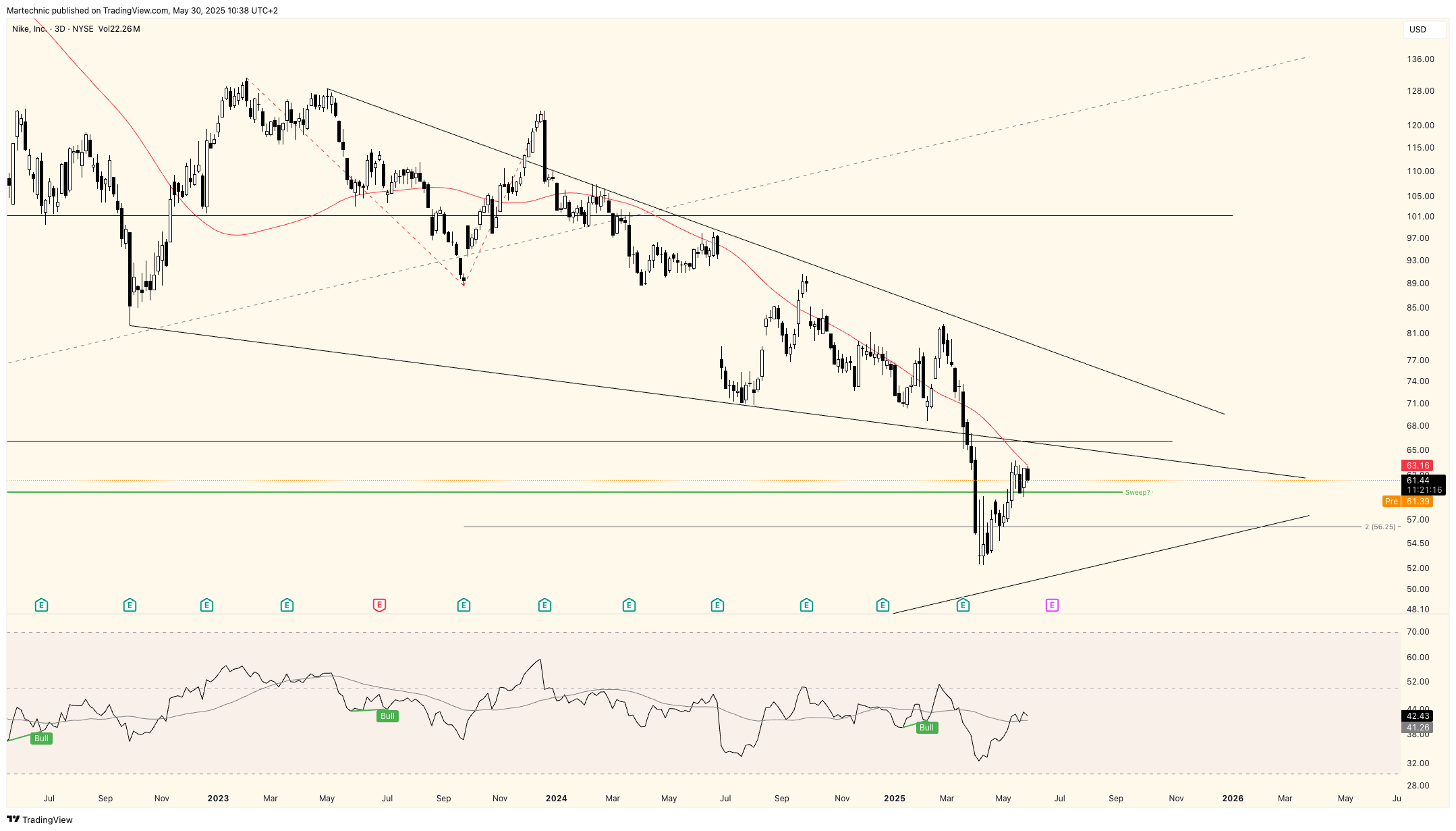 BATS:NKE Chart Image by Martechnic