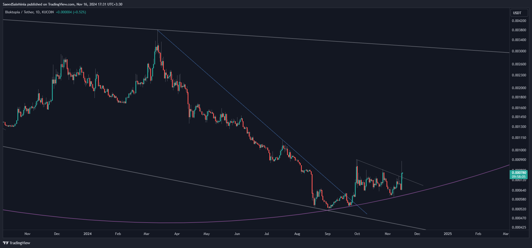 KUCOIN:BLOKUSDT Chart Image by SaeedSalehinia