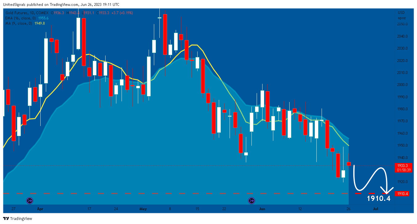 COMEX:GC1! Chart Image by UnitedSignals