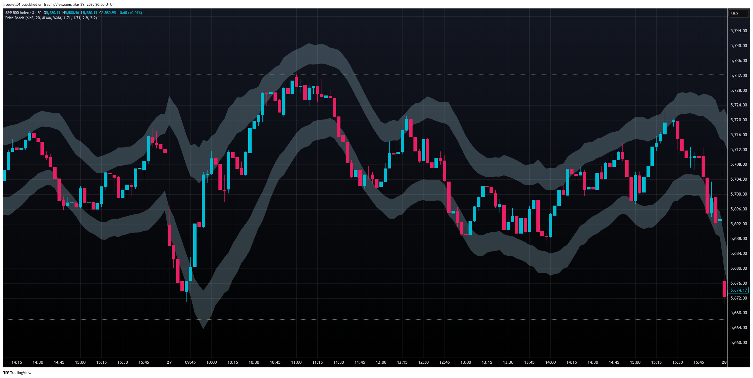SP:SPX Chart Image by B3AR_Trades