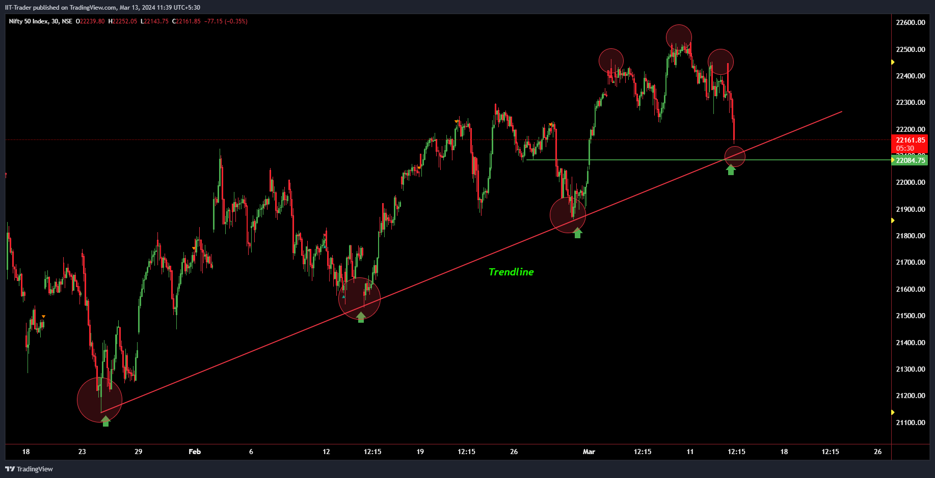 NSE:NIFTY Chart Image by IIT-Trader