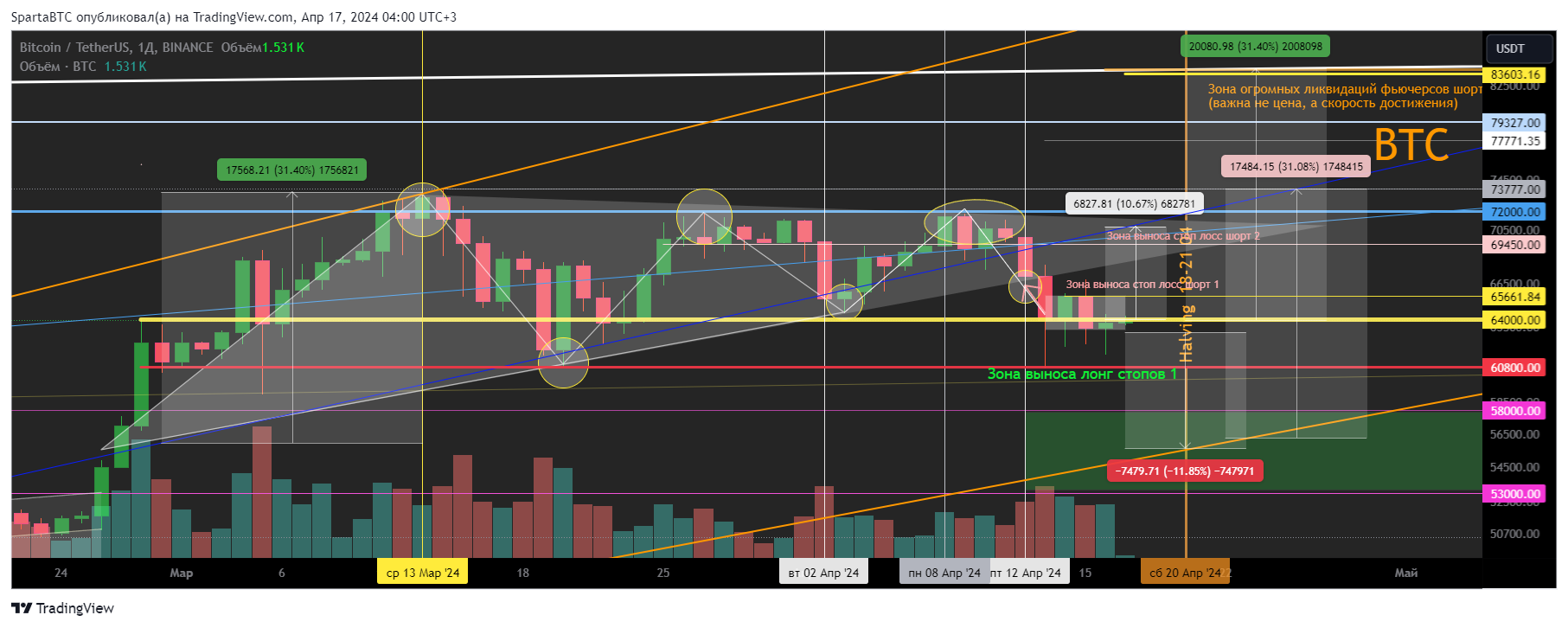 BINANCE:BTCUSDT Chart Image by SpartaBTC