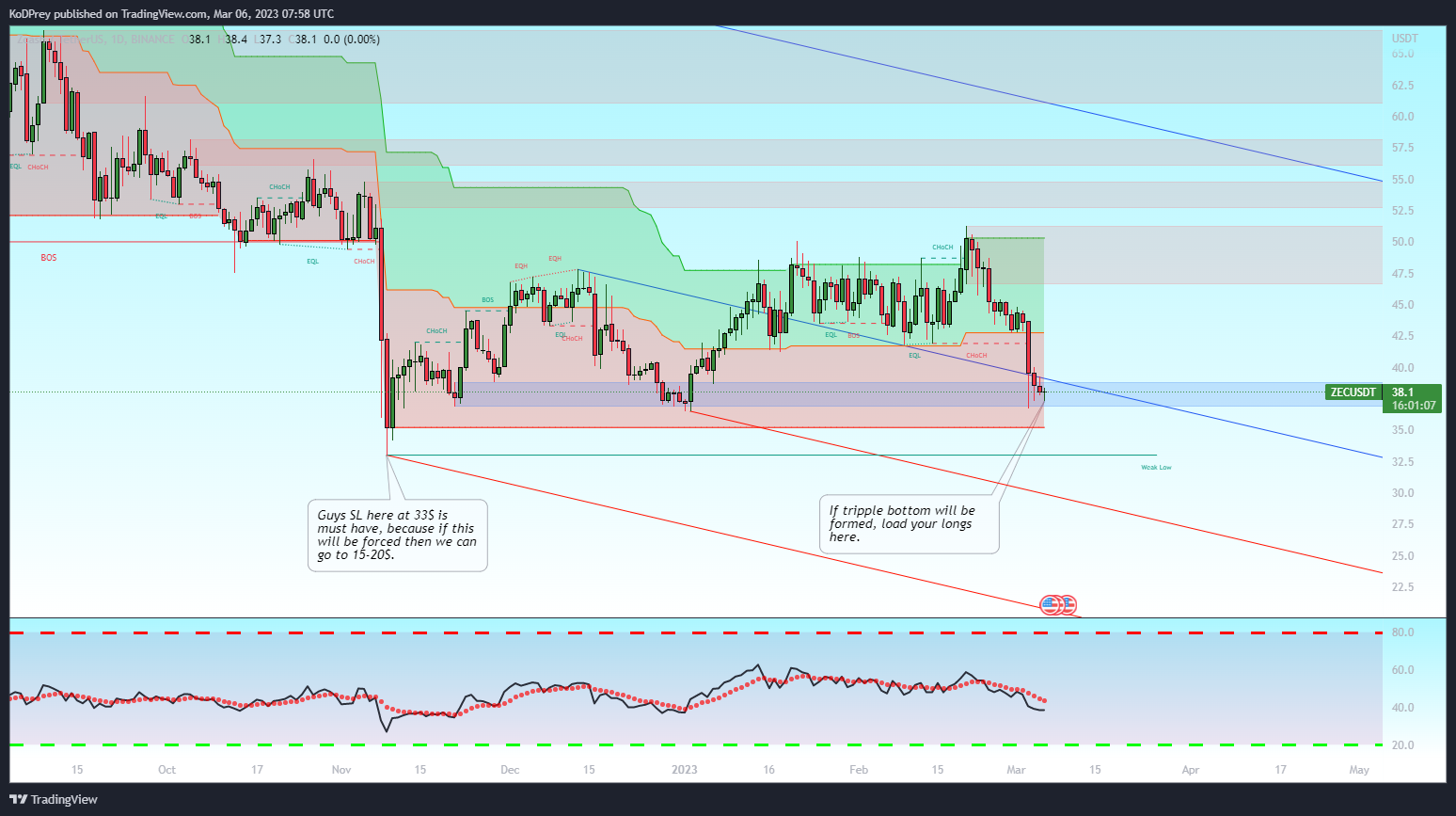 BINANCE:ZECUSDT Chart Image by KoDPrey