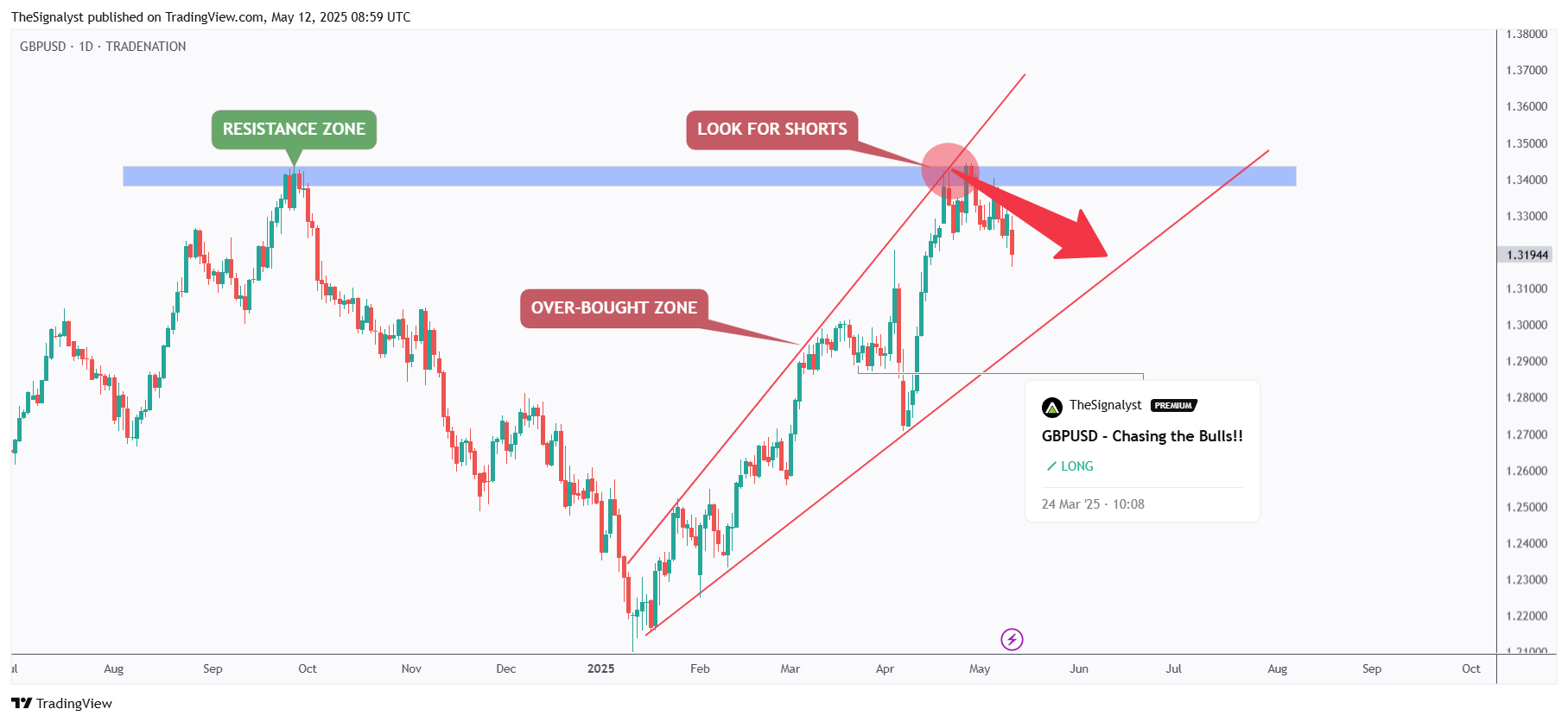 TRADENATION:GBPUSD Chart Image by TheSignalyst