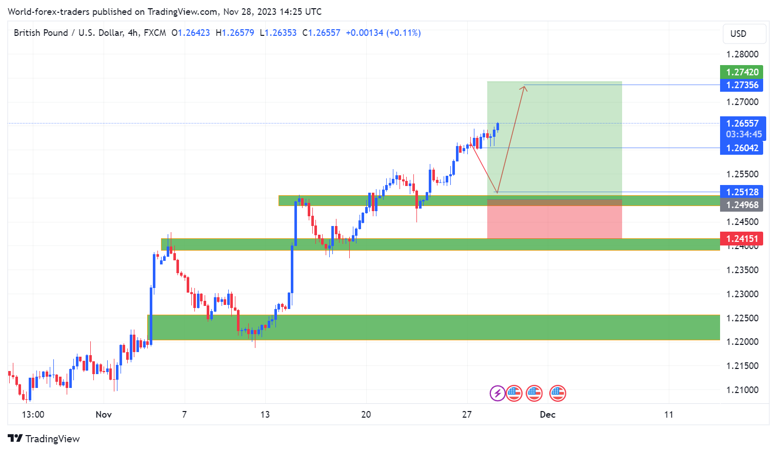 FX:GBPUSD Chart Image by SMC-Trading-Point